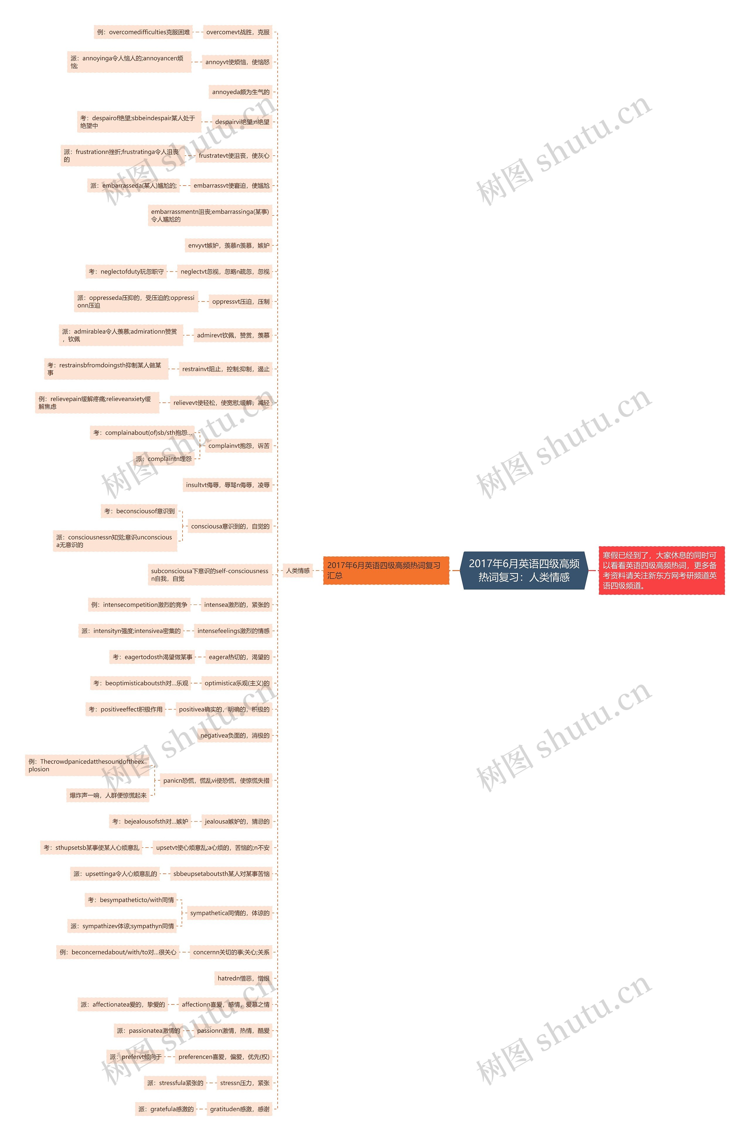 2017年6月英语四级高频热词复习：人类情感思维导图