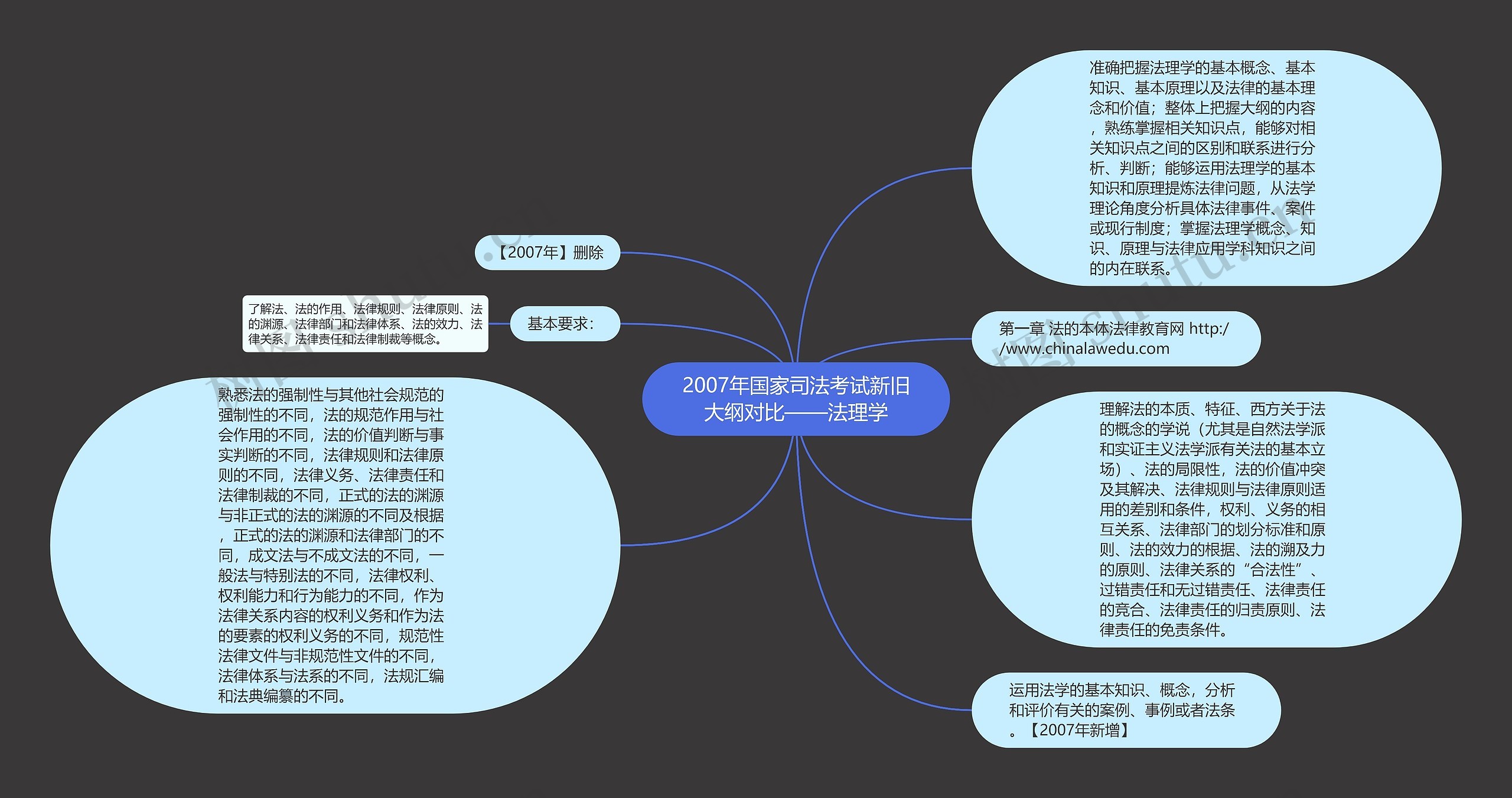 2007年国家司法考试新旧大纲对比——法理学思维导图