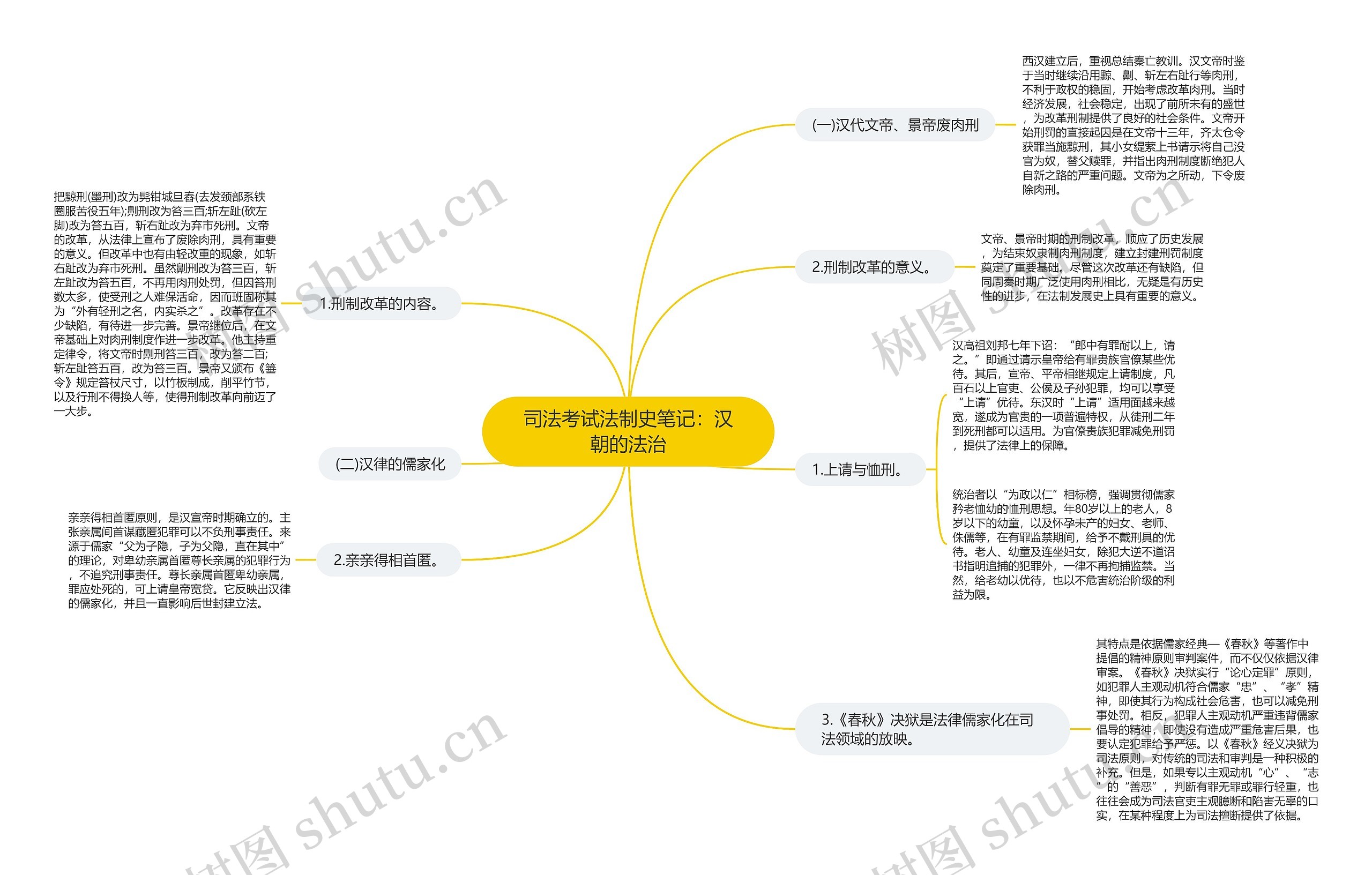 司法考试法制史笔记：汉朝的法治思维导图