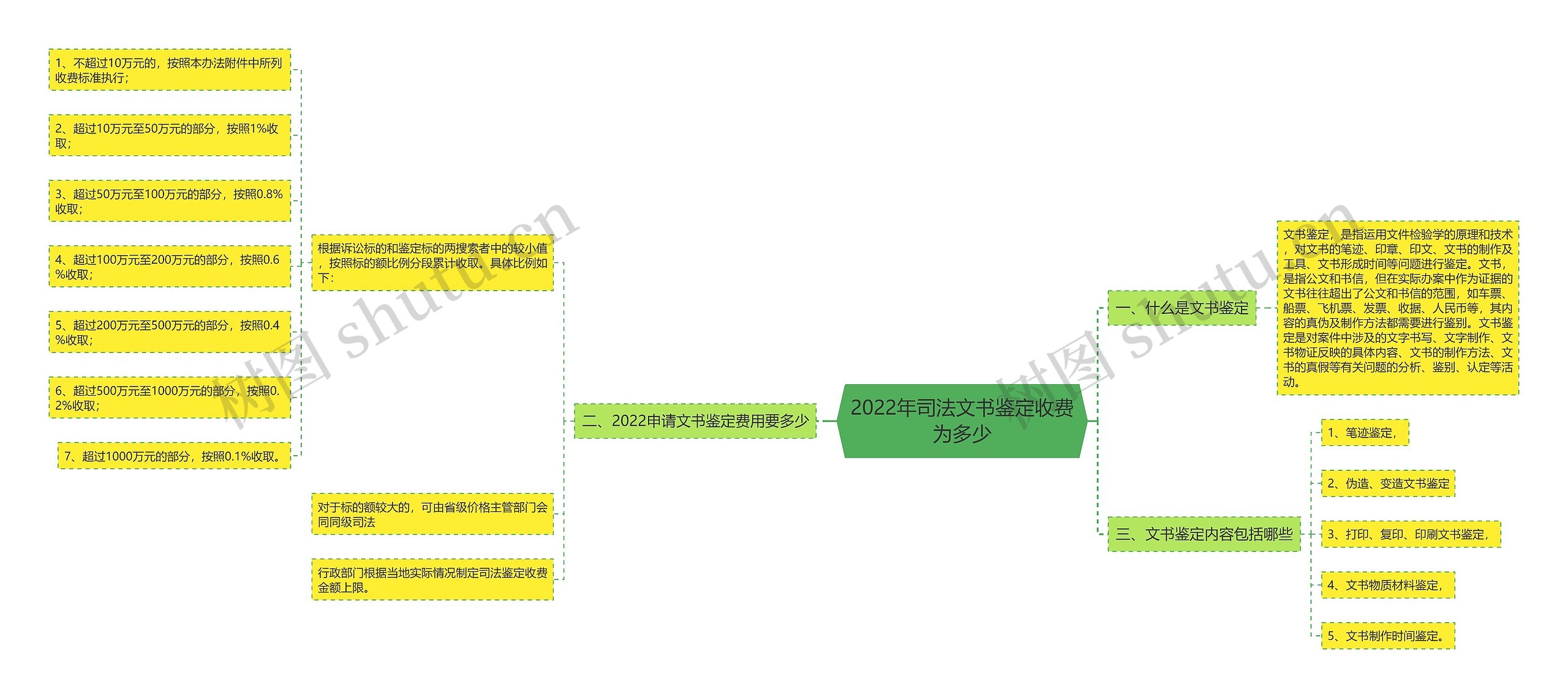 2022年司法文书鉴定收费为多少思维导图