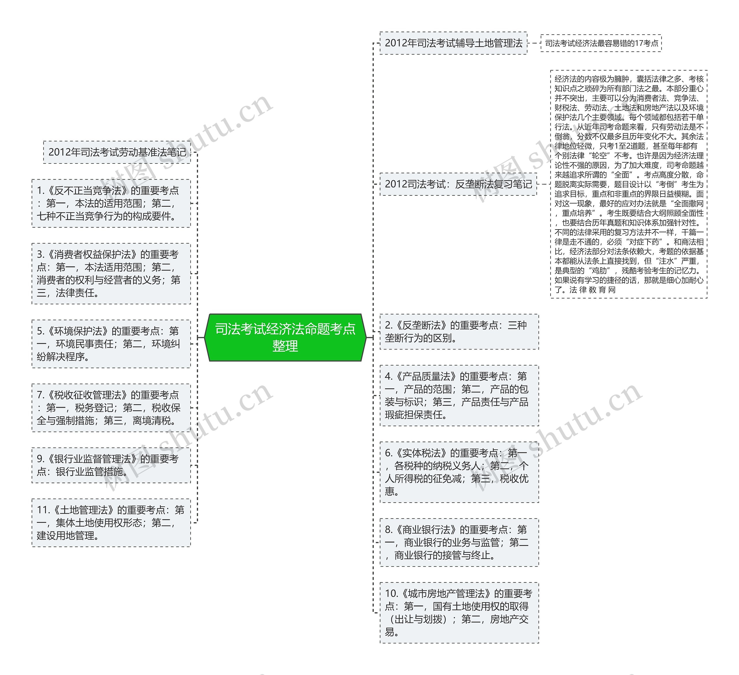 司法考试经济法命题考点整理思维导图