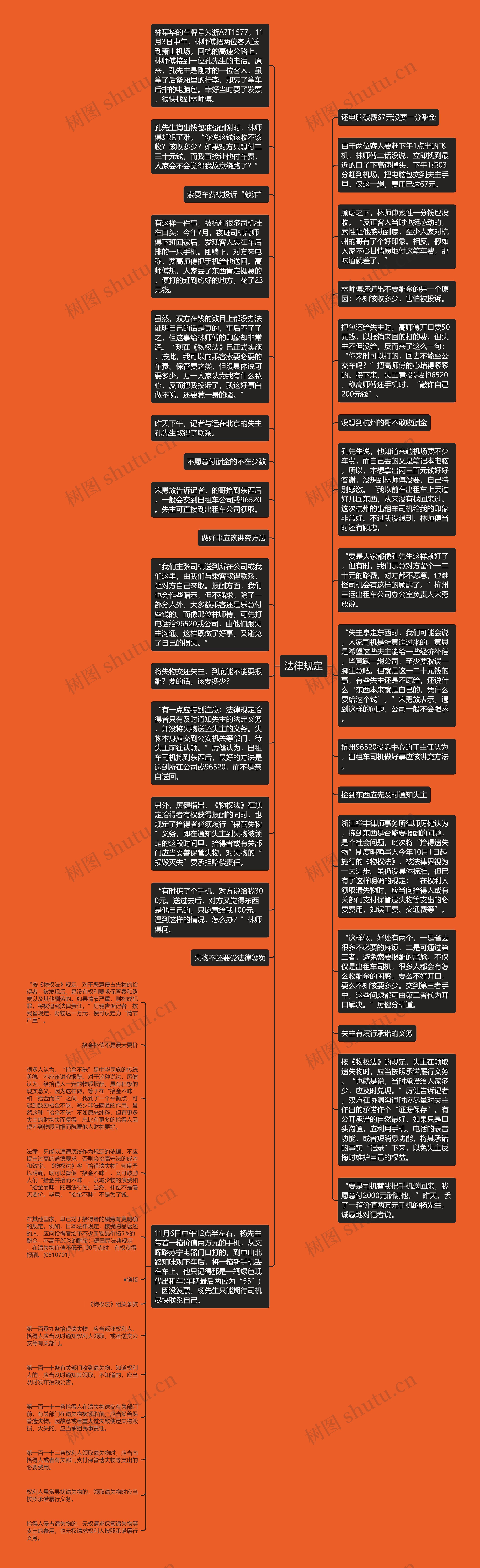 法律规定思维导图