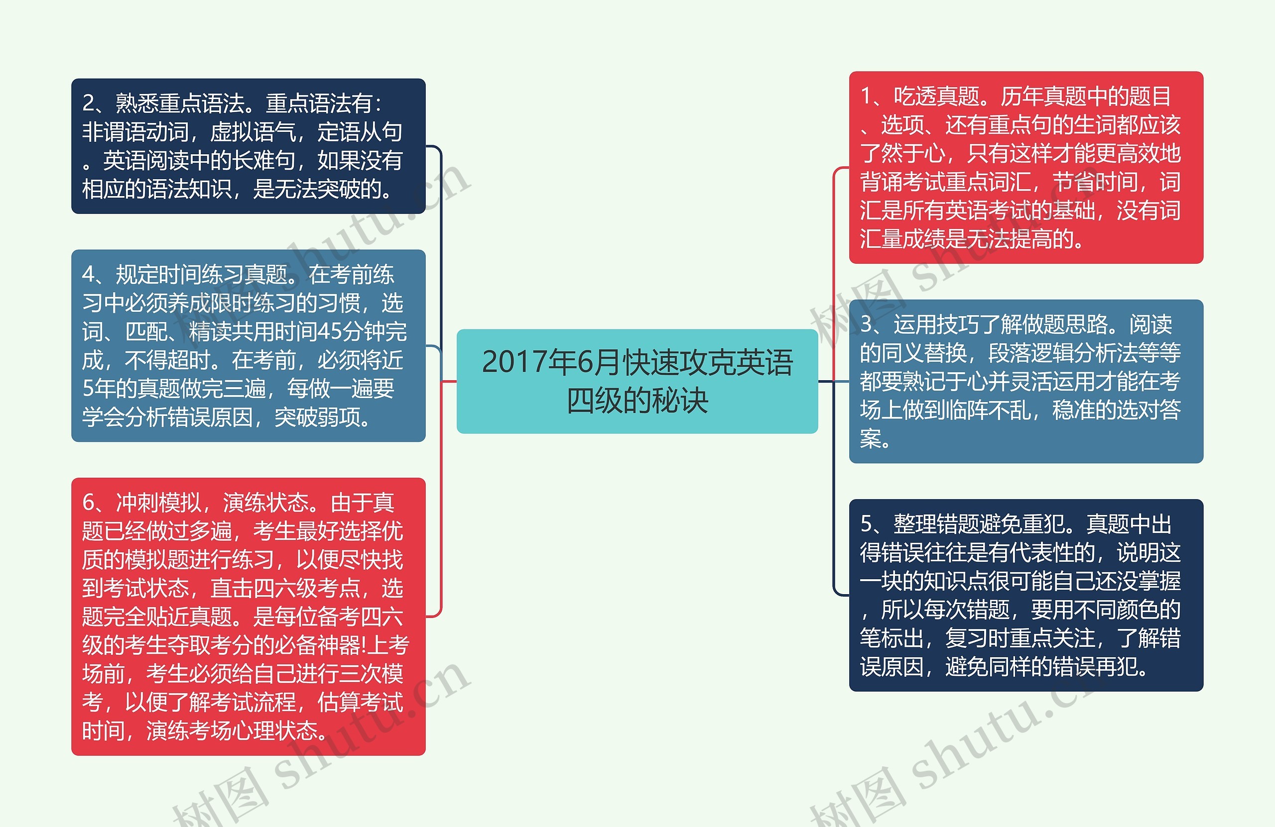 2017年6月快速攻克英语四级的秘诀思维导图