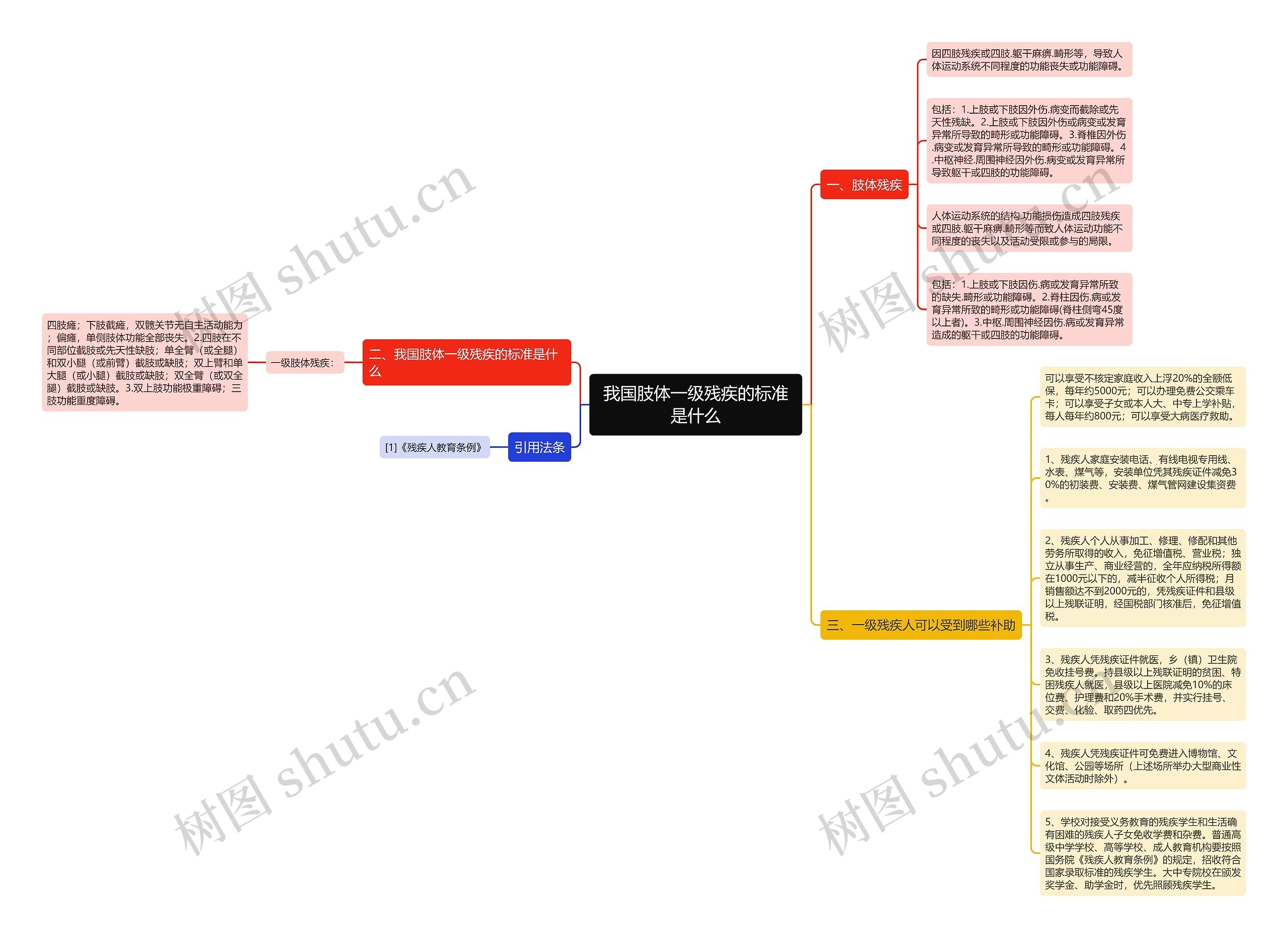我国肢体一级残疾的标准是什么思维导图