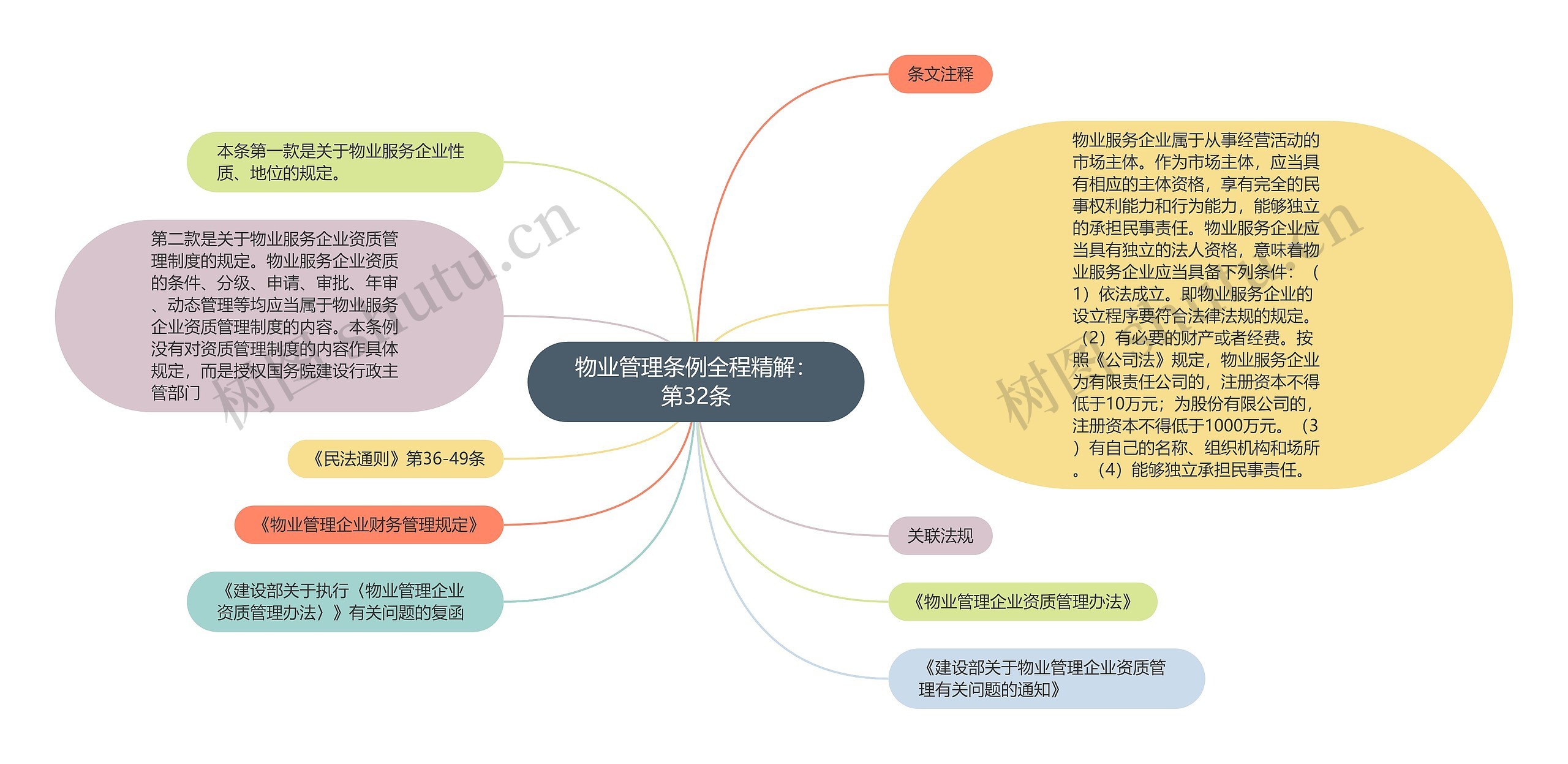 物业管理条例全程精解：第32条