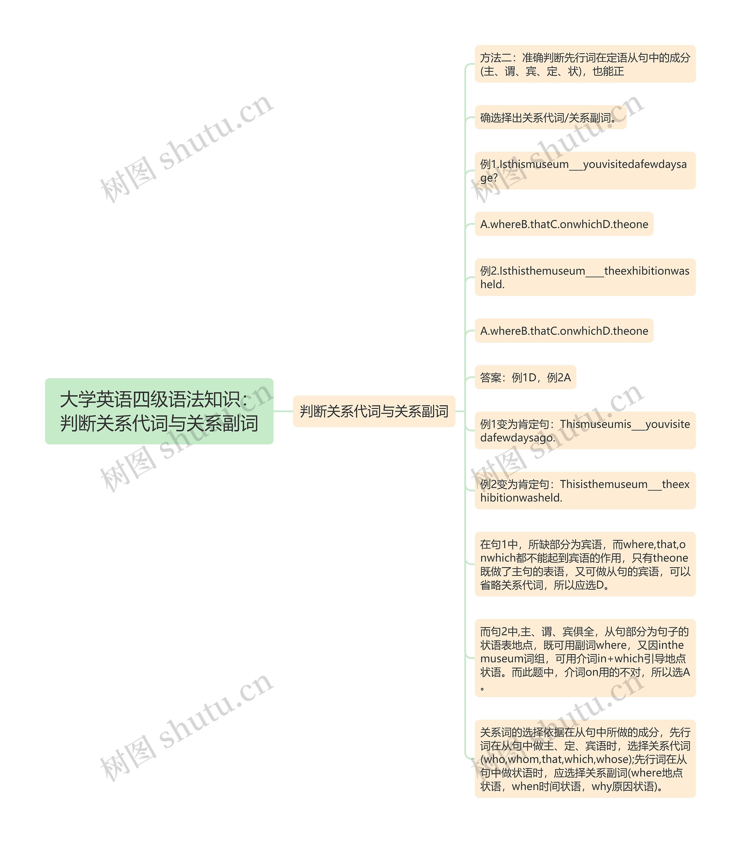 大学英语四级语法知识：判断关系代词与关系副词