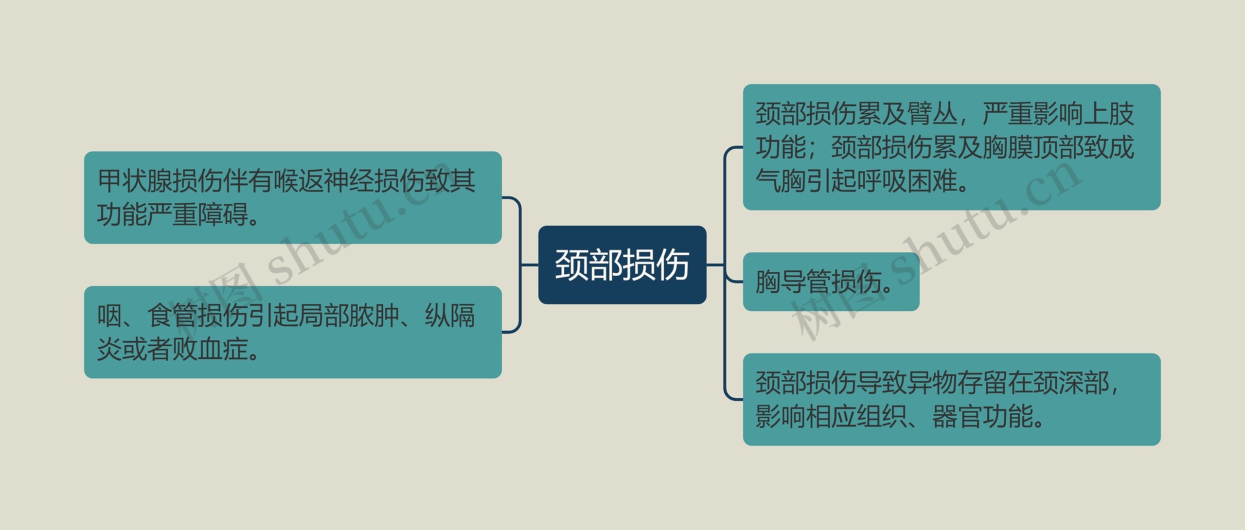 颈部损伤思维导图