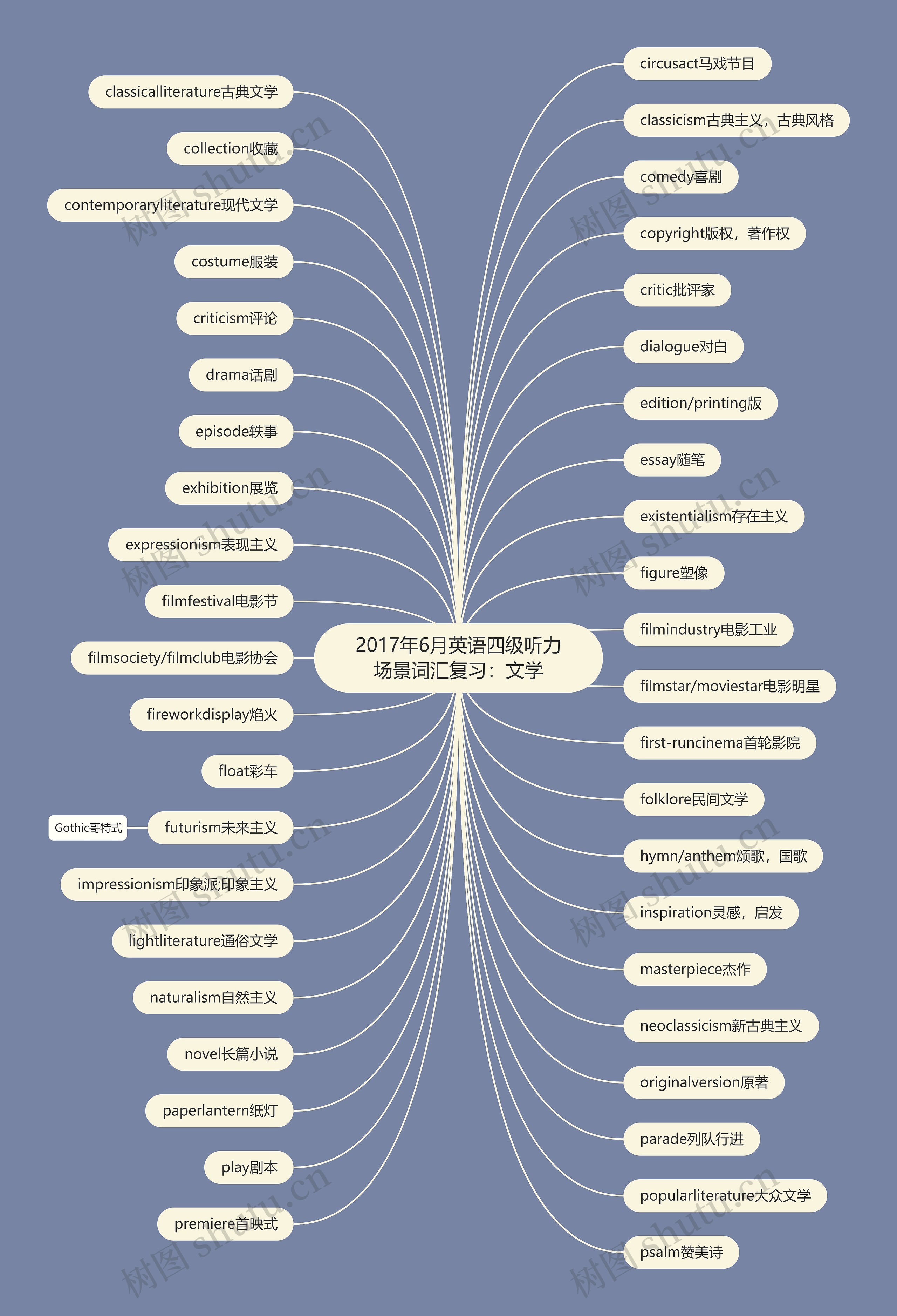 2017年6月英语四级听力场景词汇复习：文学思维导图