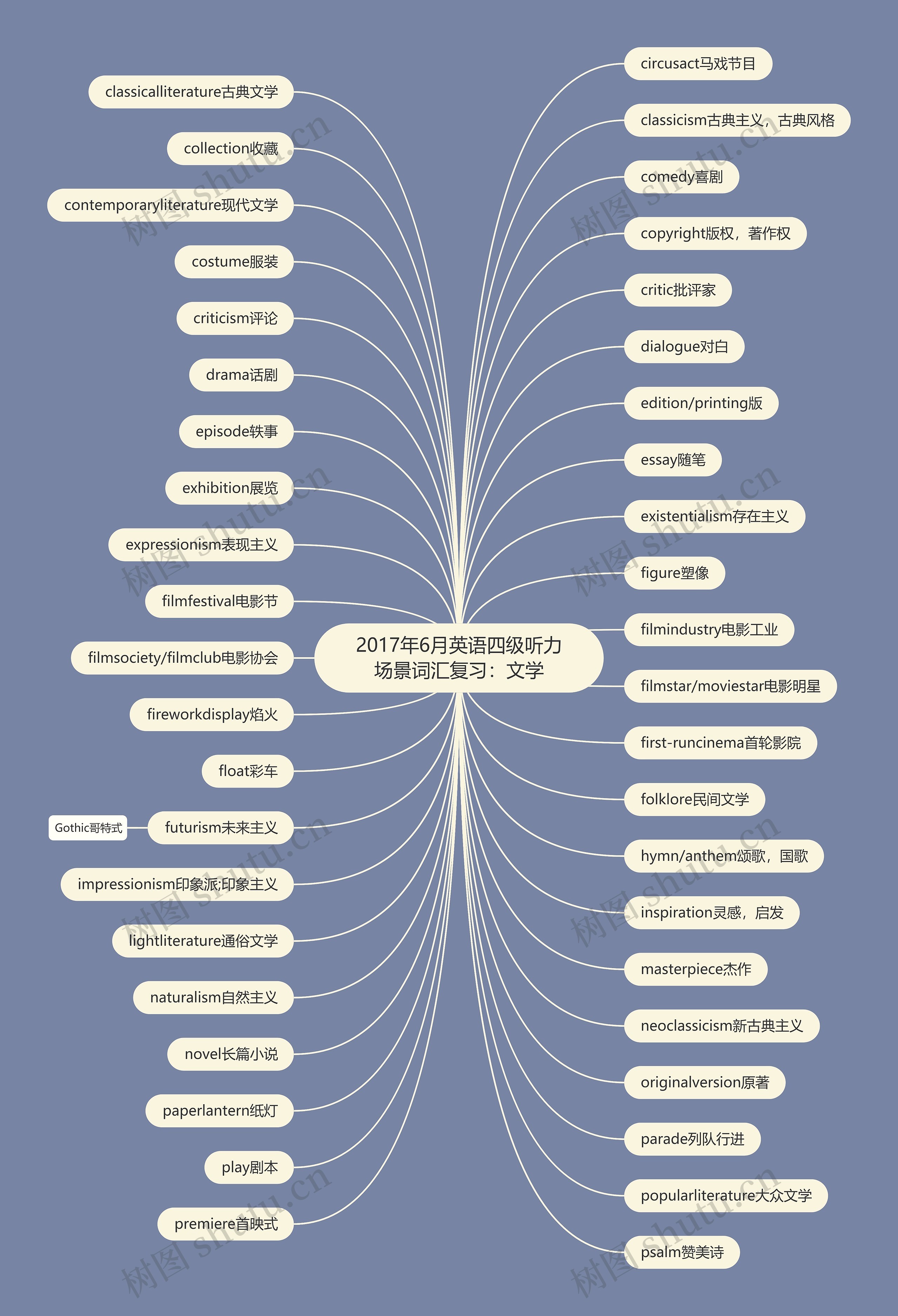 2017年6月英语四级听力场景词汇复习:文学 2017年6月英语四级听力场景词汇复习:文学
