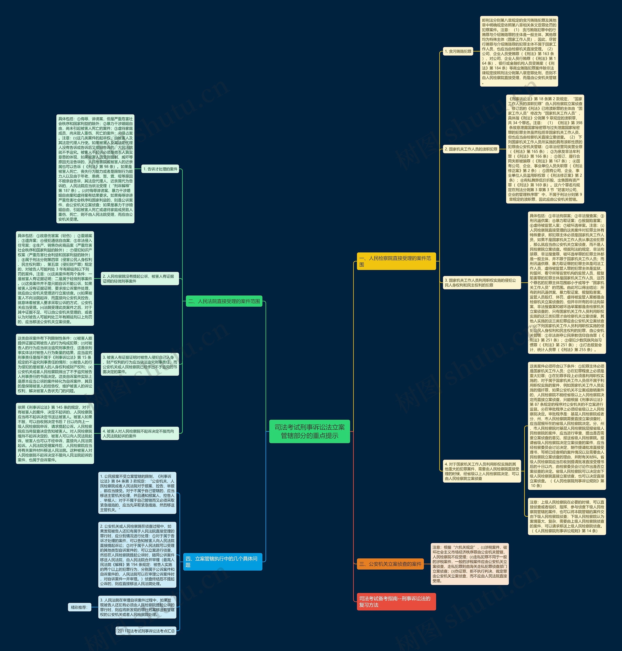 司法考试刑事诉讼法立案管辖部分的重点提示思维导图