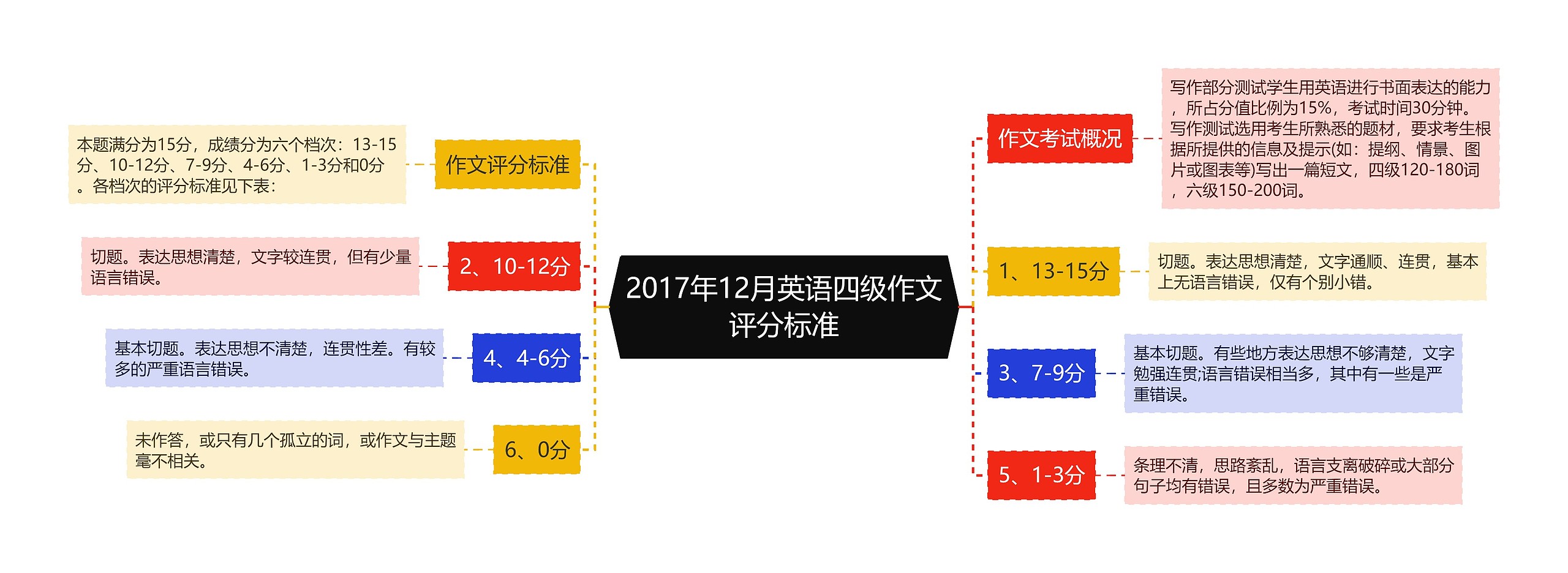 2017年12月英语四级作文评分标准思维导图