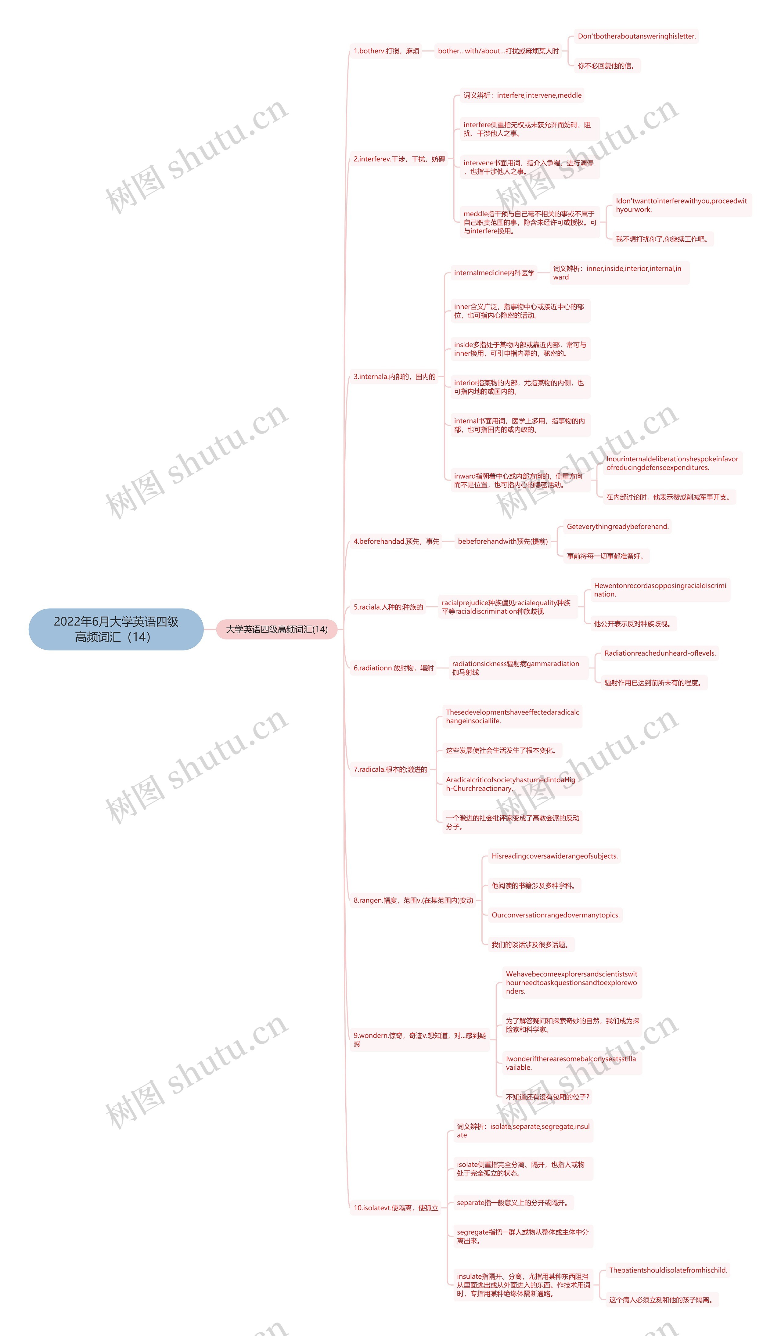 2022年6月大学英语四级高频词汇（14）思维导图