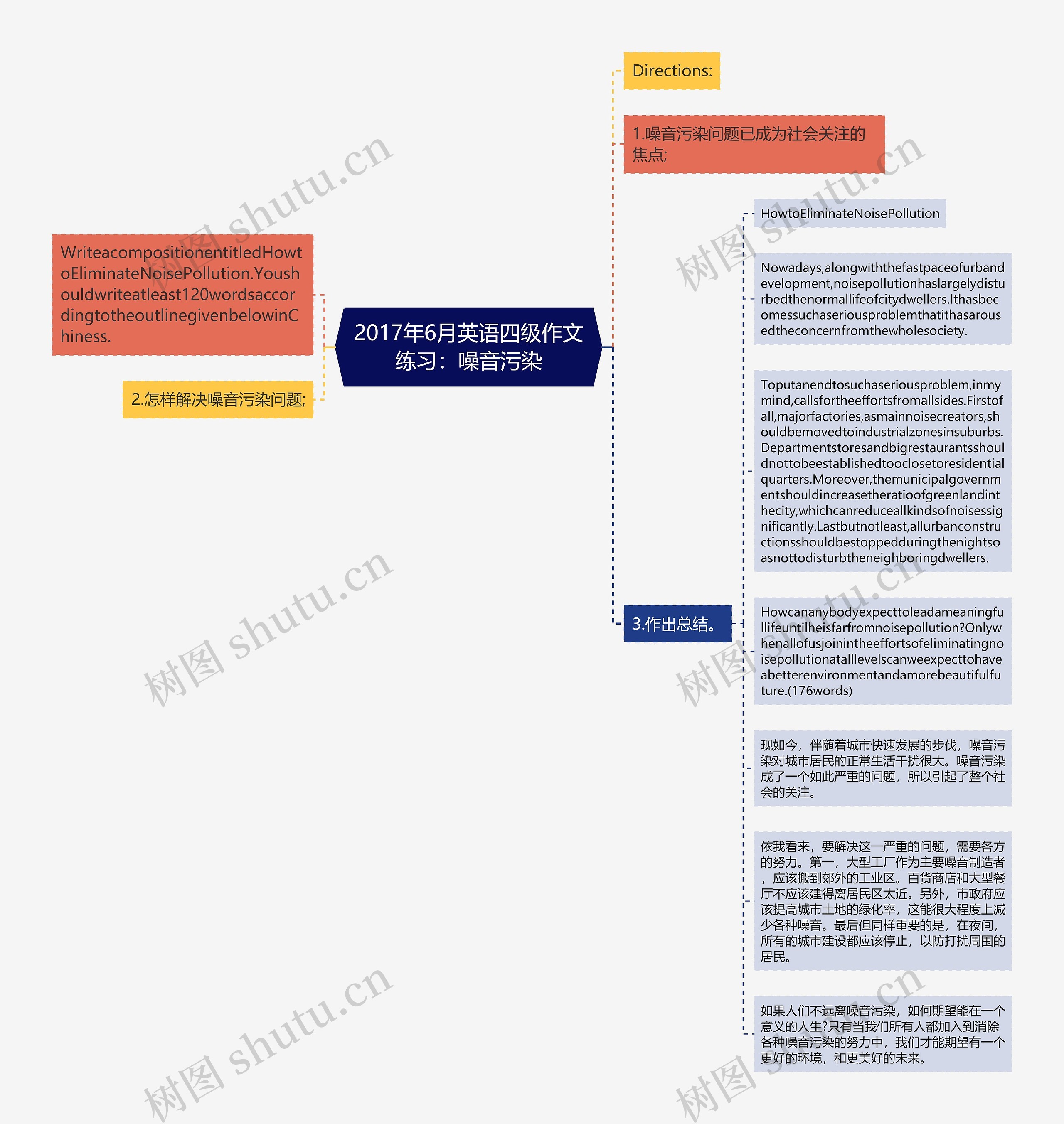 2017年6月英语四级作文练习：噪音污染思维导图