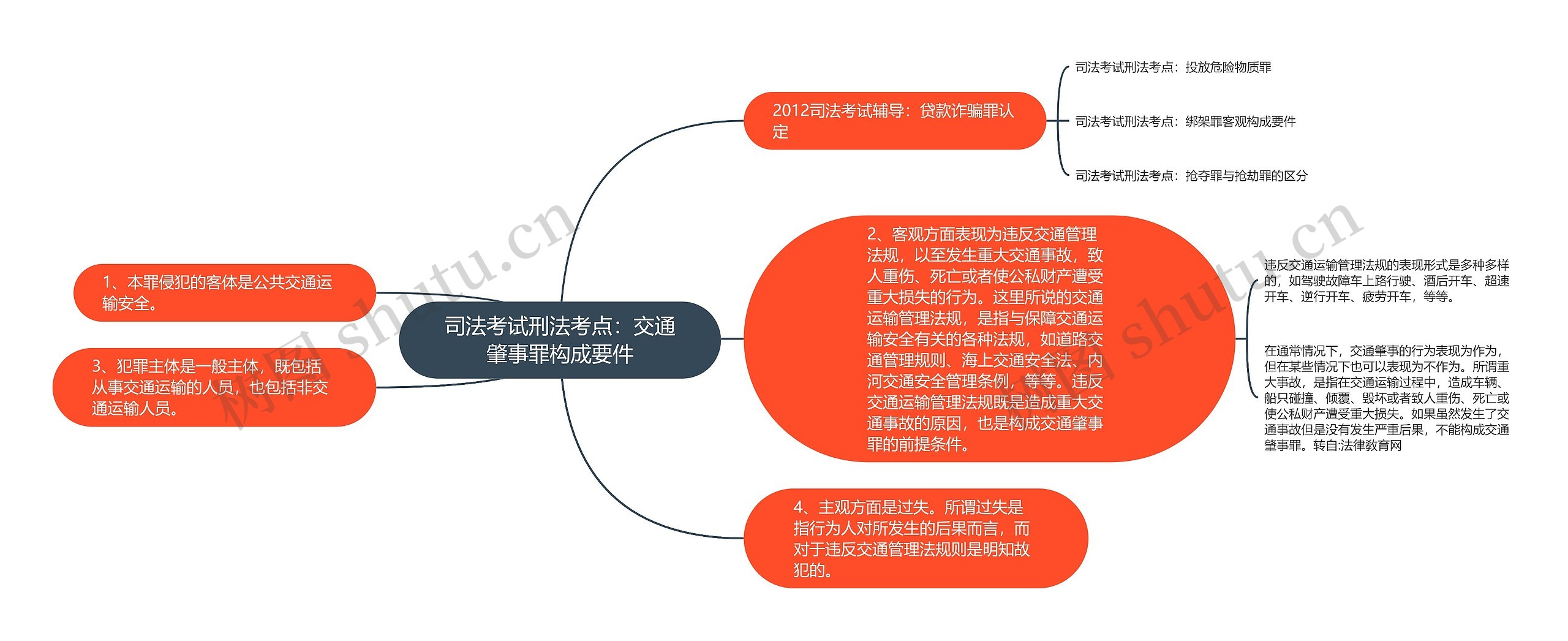 司法考试刑法考点：交通肇事罪构成要件思维导图