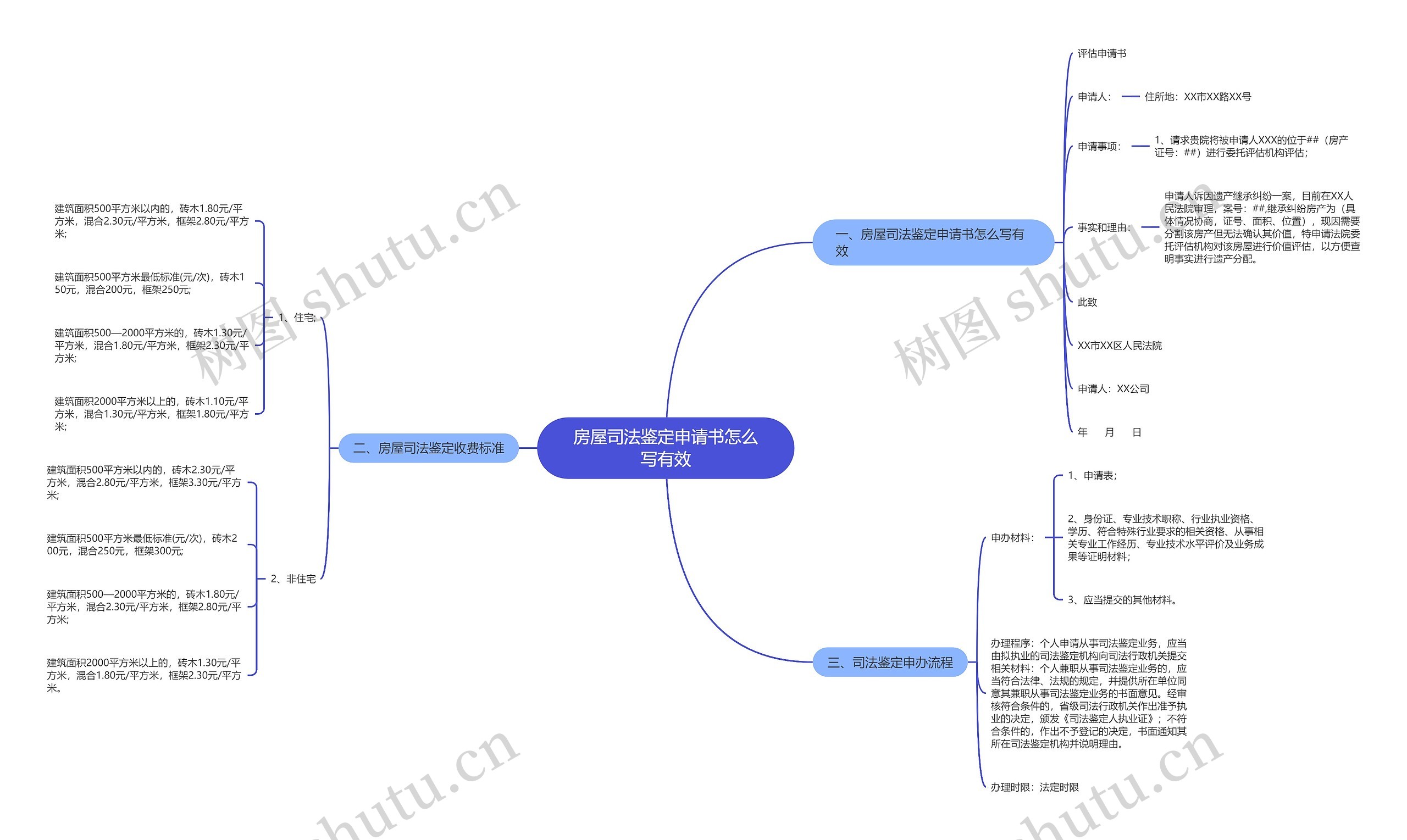 房屋司法鉴定申请书怎么写有效思维导图