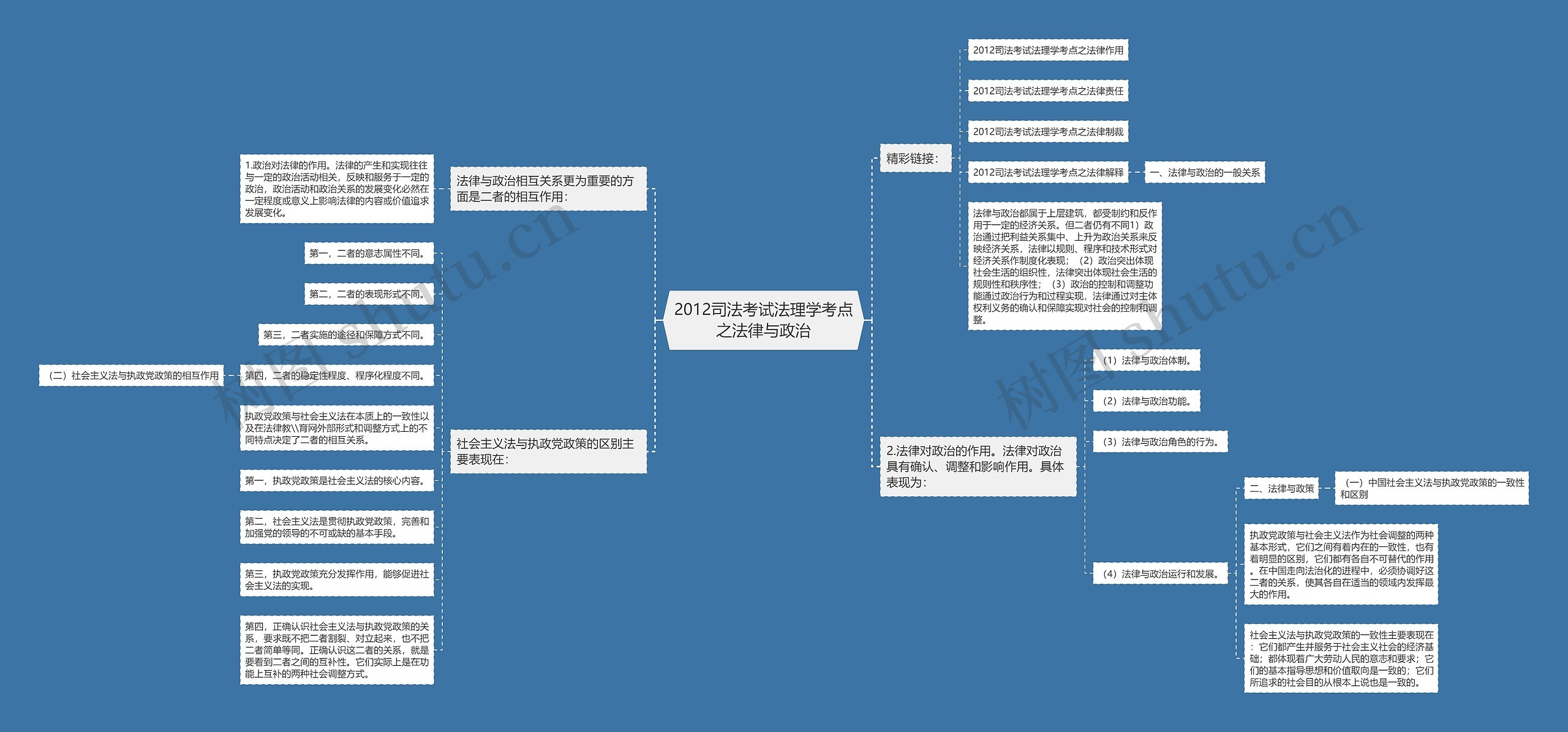 2012司法考试法理学考点之法律与政治思维导图