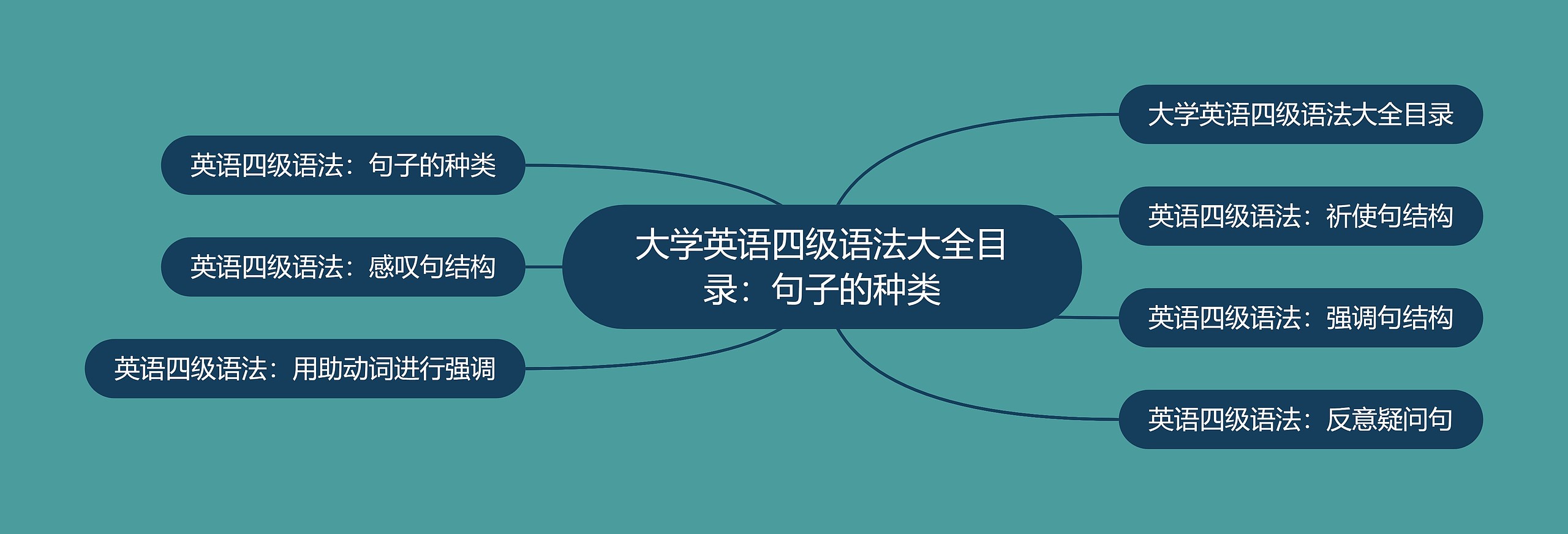 大学英语四级语法大全目录：句子的种类