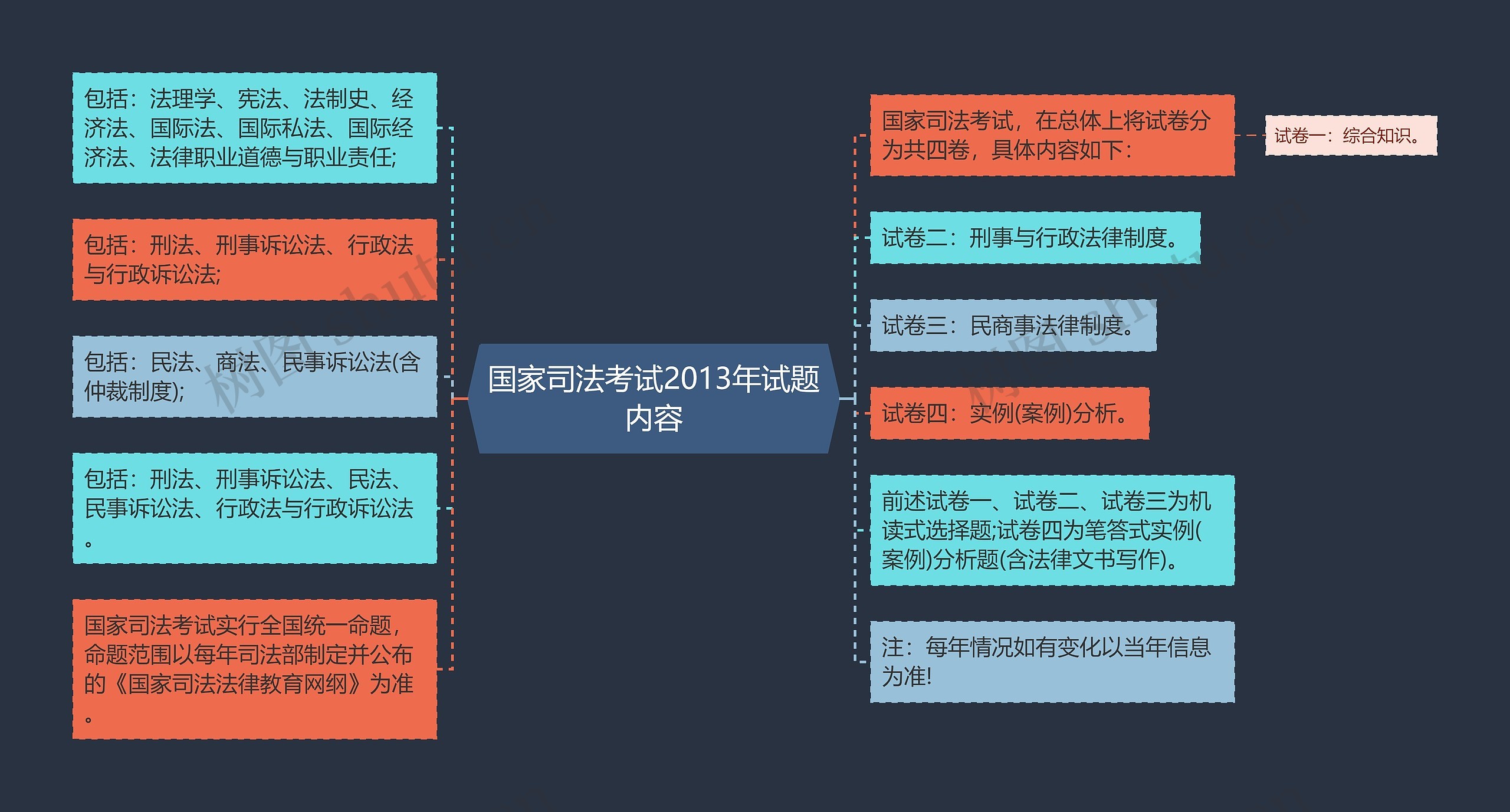 国家司法考试2013年试题内容思维导图