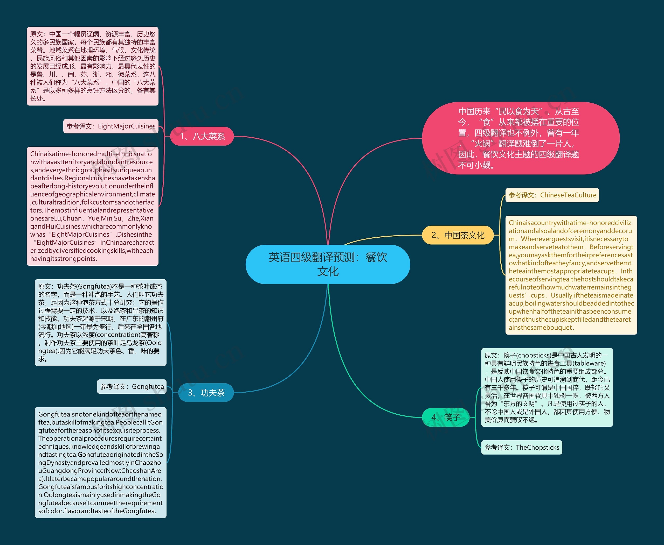 英语四级翻译预测：餐饮文化思维导图