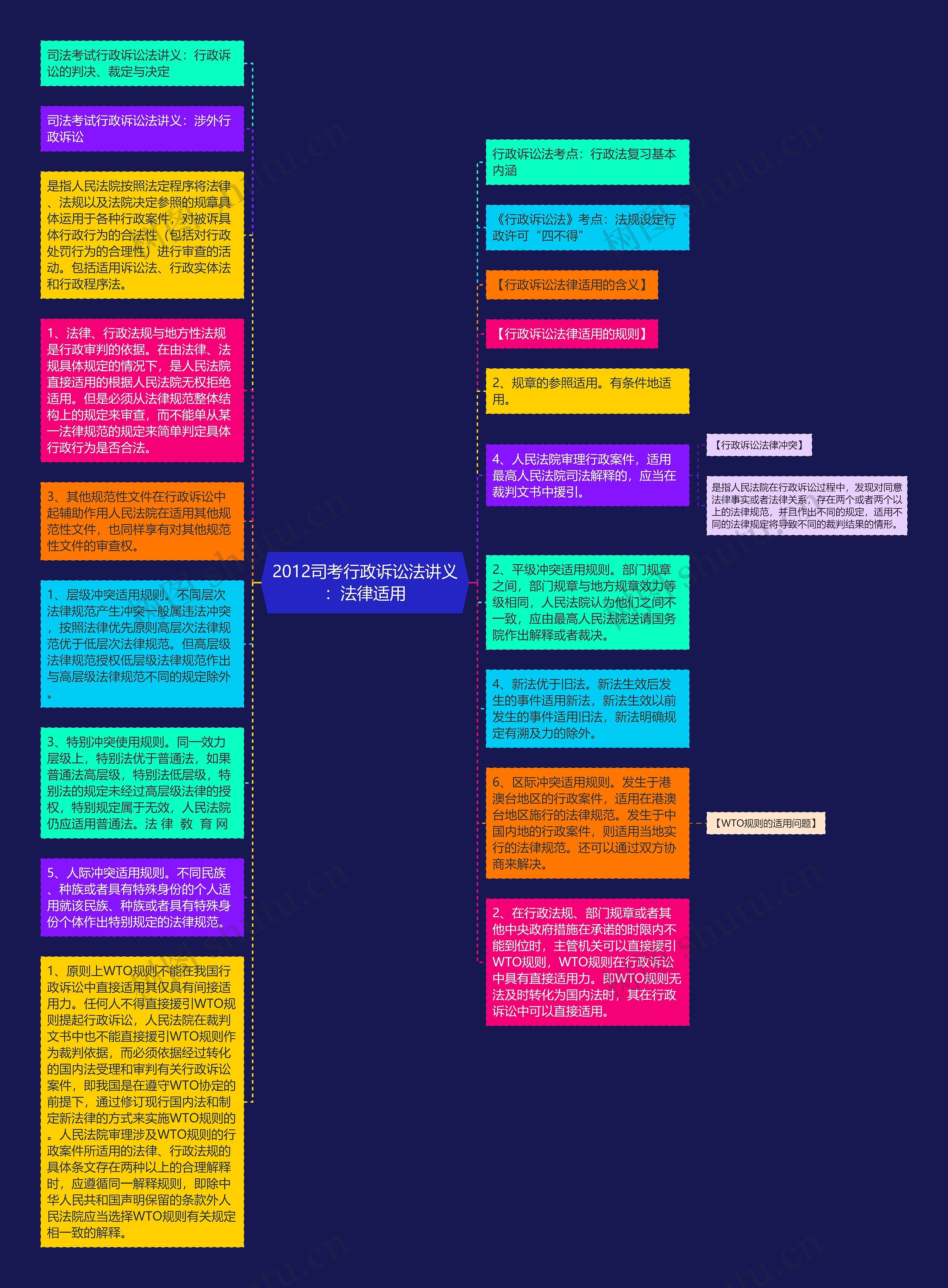 2012司考行政诉讼法讲义：法律适用思维导图