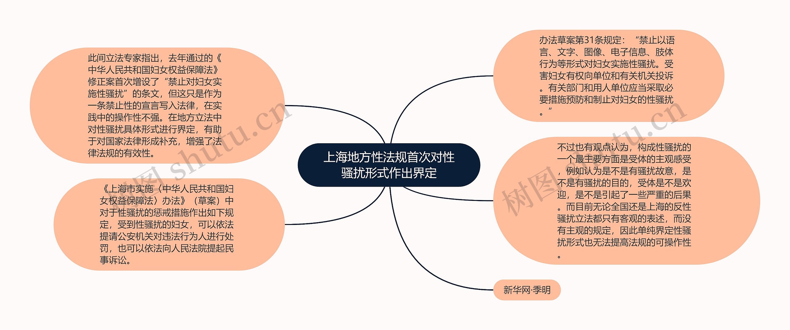 上海地方性法规首次对性骚扰形式作出界定思维导图