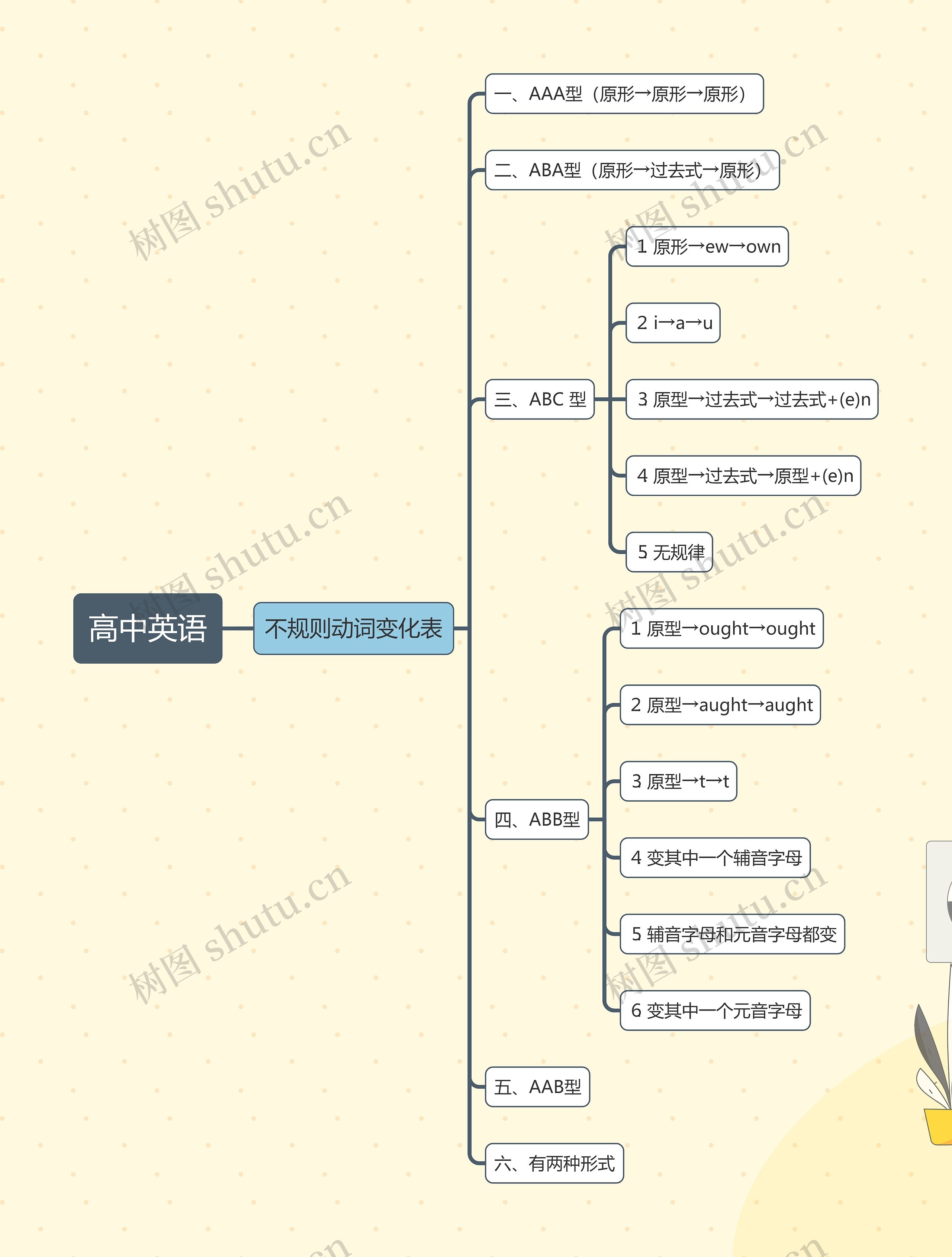 高中英语思维导图高清图 高中英语思维导图