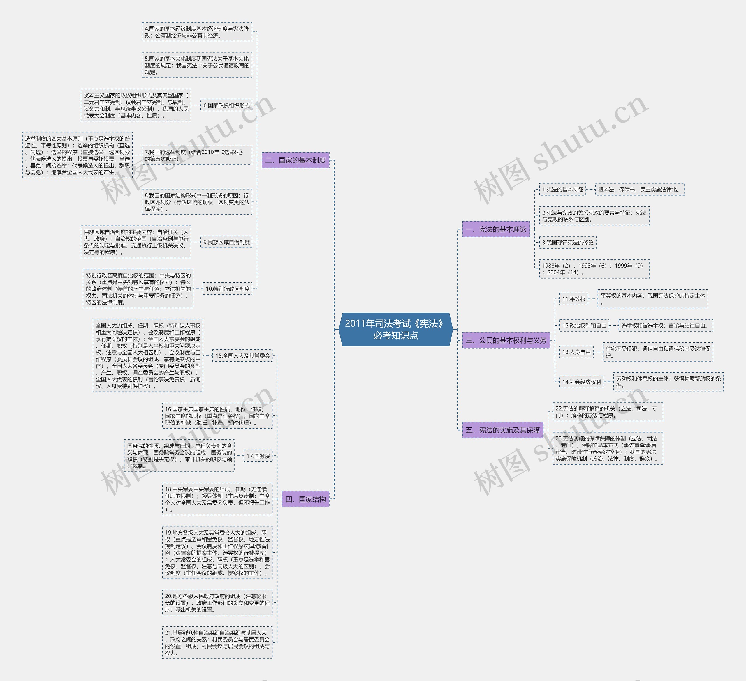 2011年司法考试《宪法》必考知识点