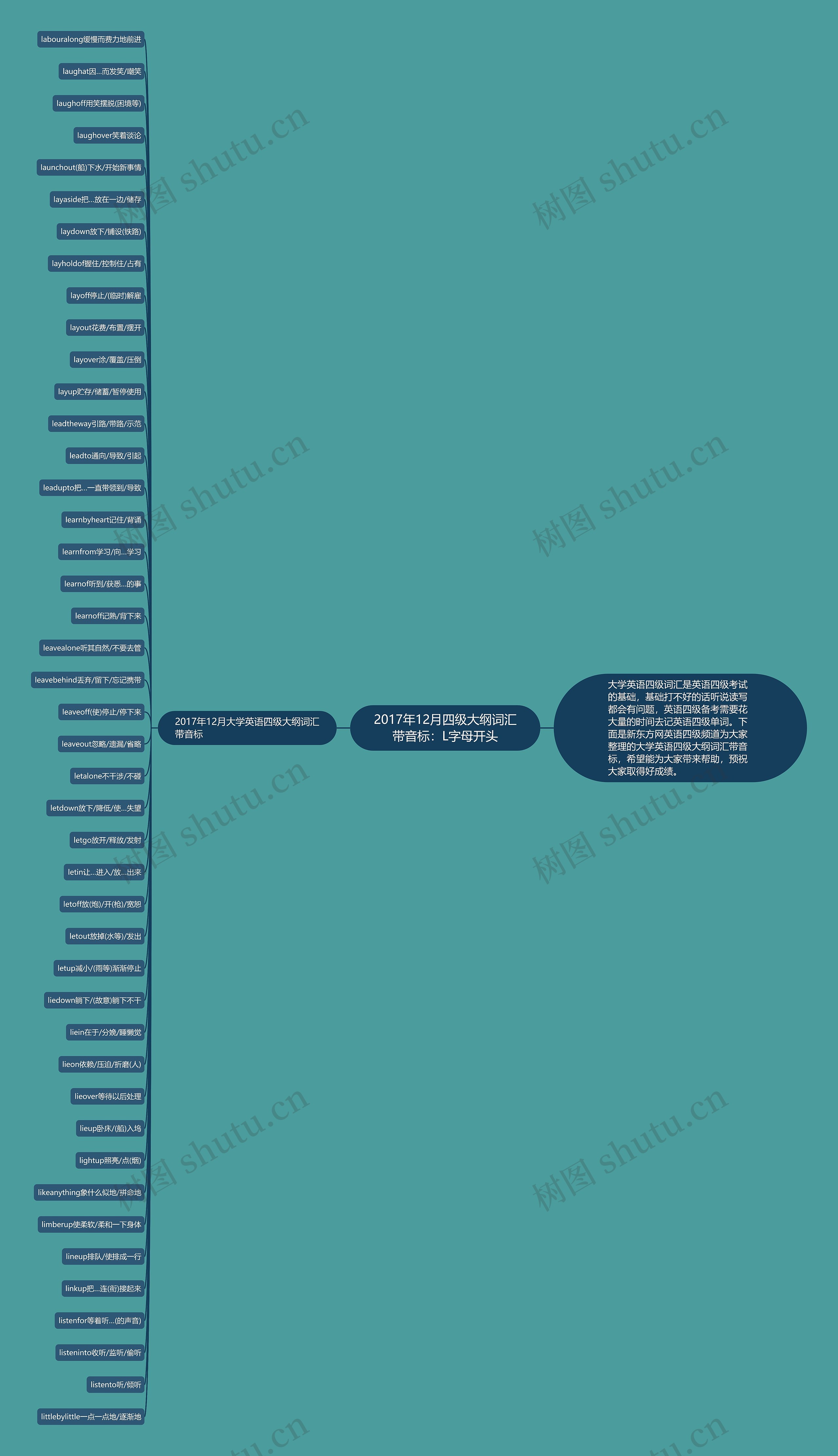 2017年12月四级大纲词汇带音标：L字母开头思维导图