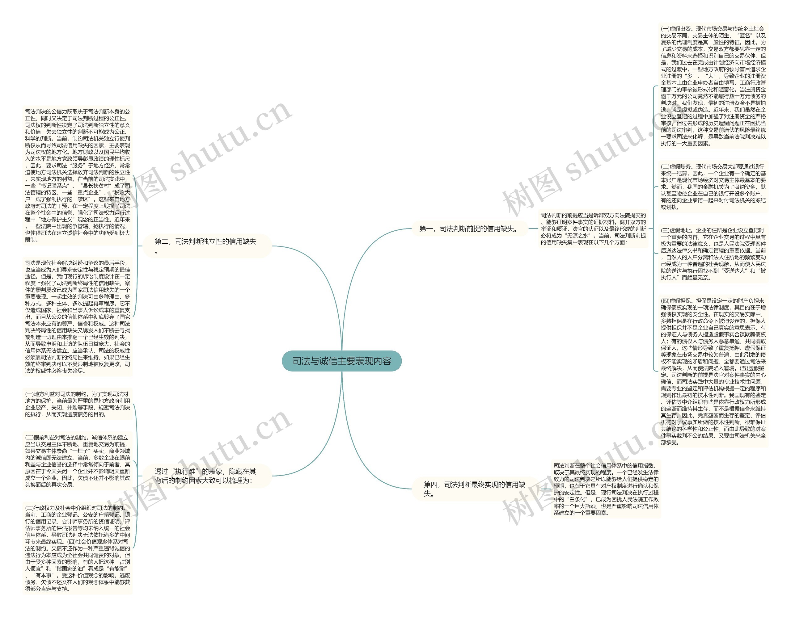 司法与诚信主要表现内容思维导图