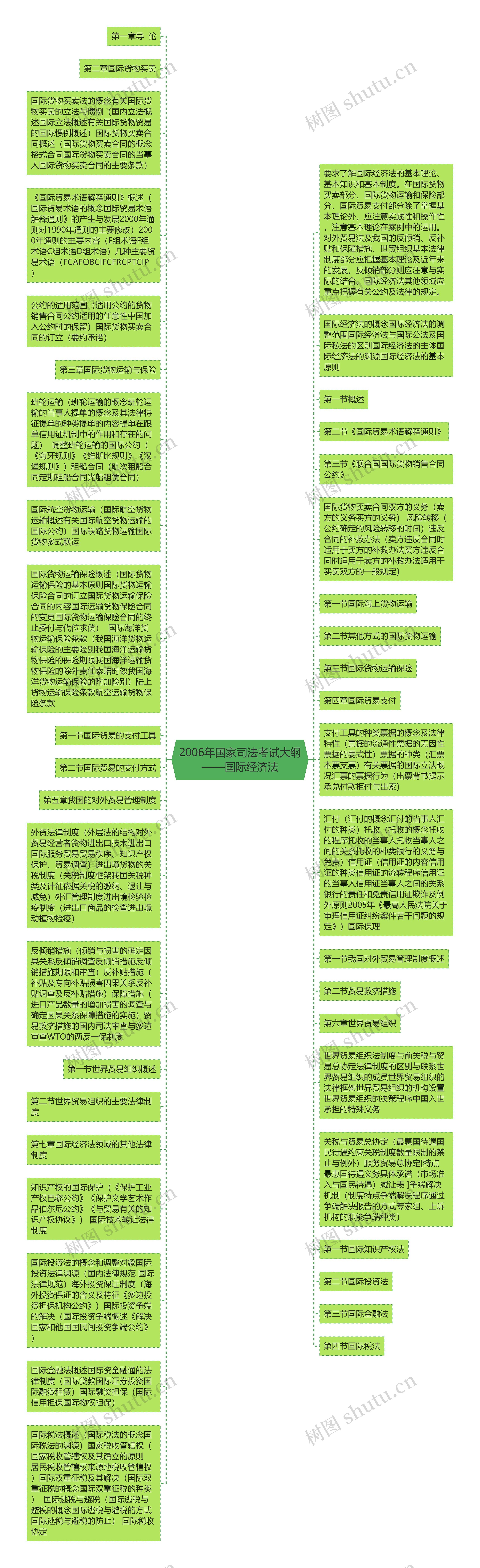 2006年国家司法考试大纲——国际经济法