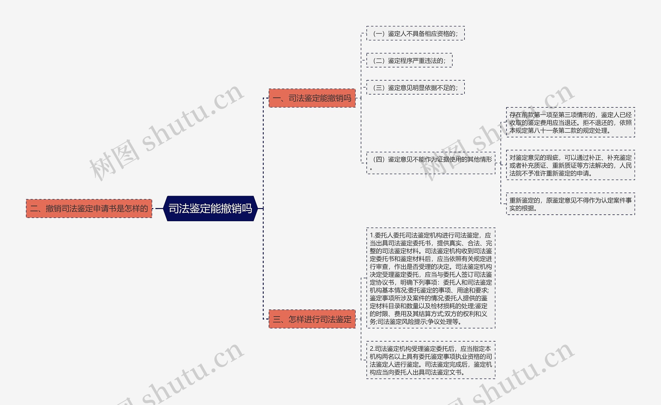 司法鉴定能撤销吗思维导图