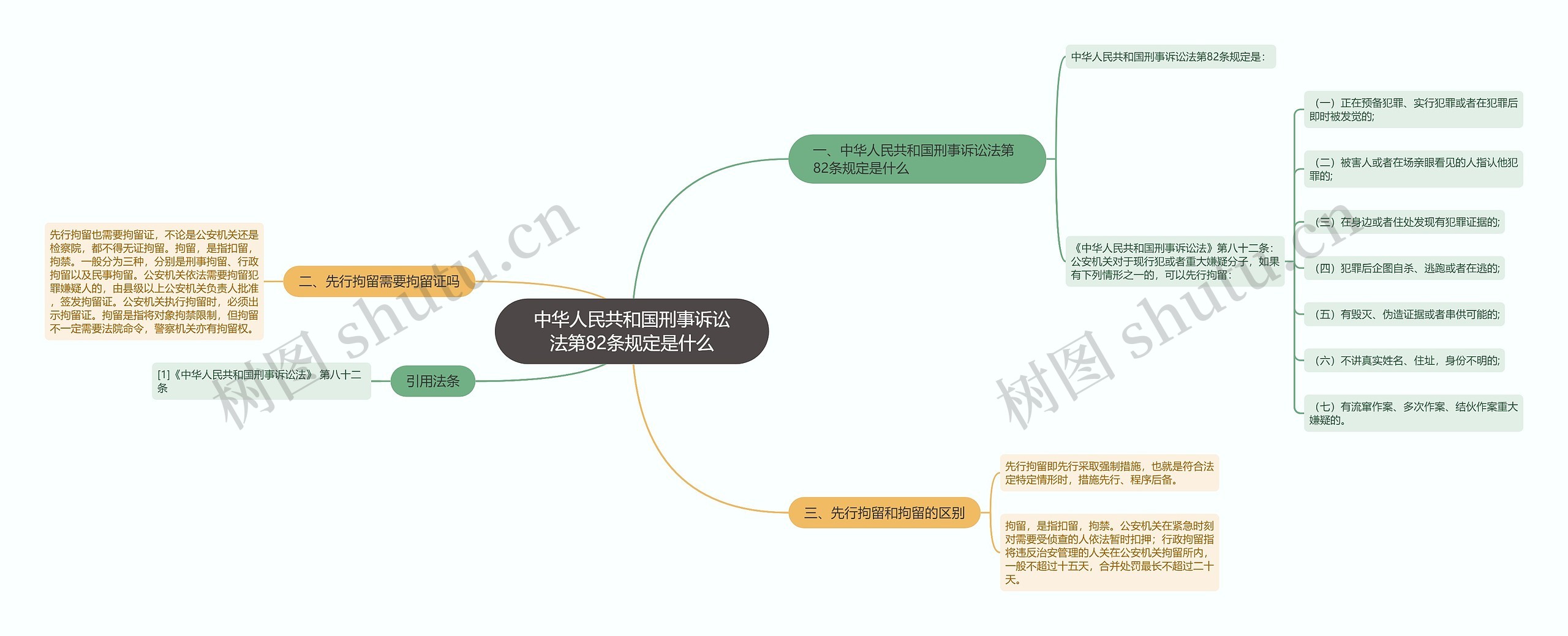 中华人民共和国刑事诉讼法第82条规定是什么思维导图