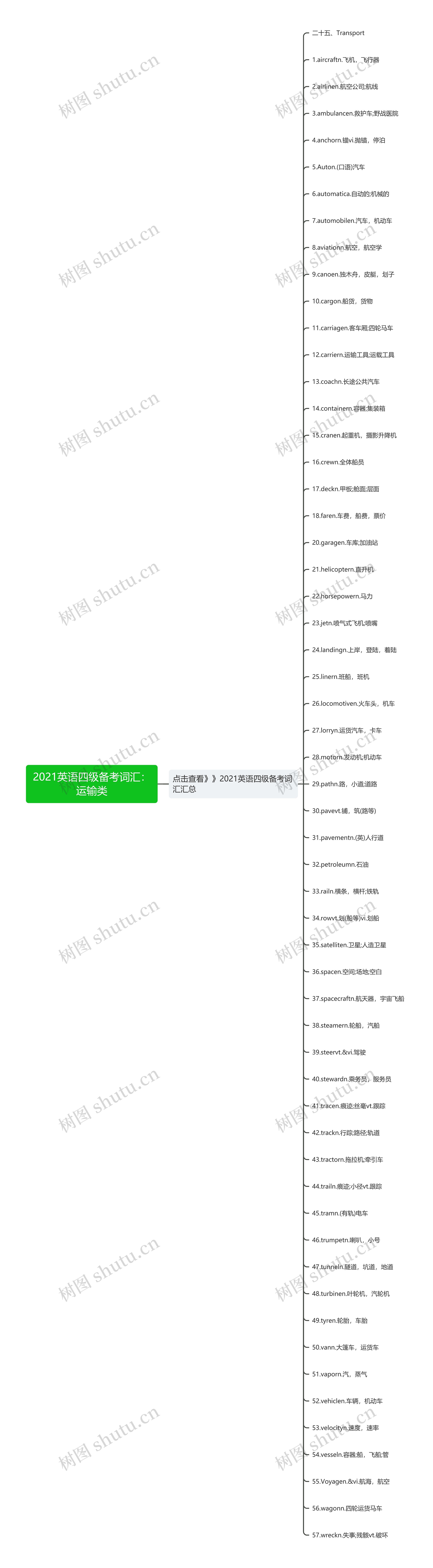 2021英语四级备考词汇：运输类思维导图