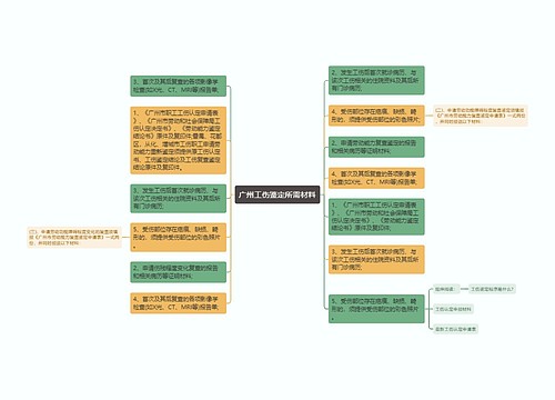 广州工伤鉴定所需材料