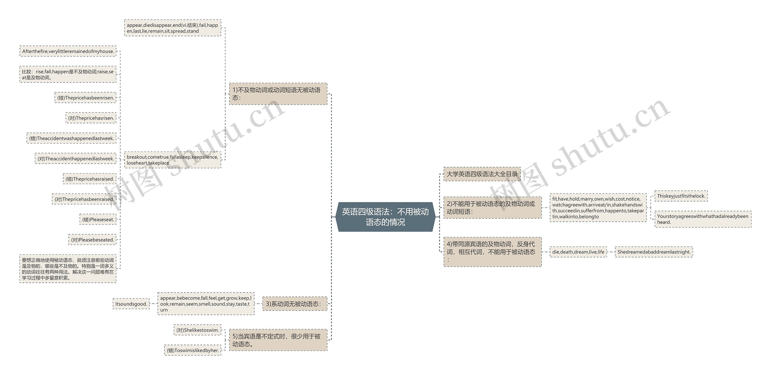 英语四级语法：不用被动语态的情况思维导图