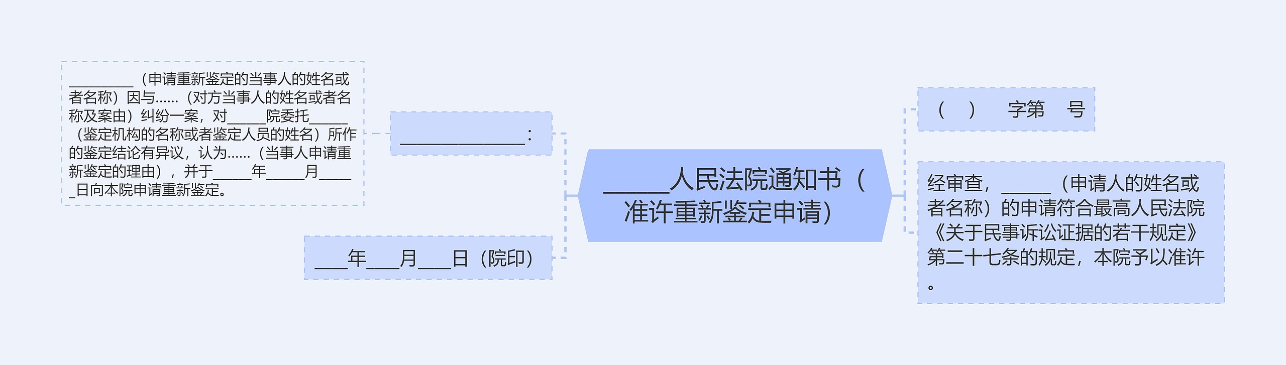 ______人民法院通知书（准许重新鉴定申请）思维导图