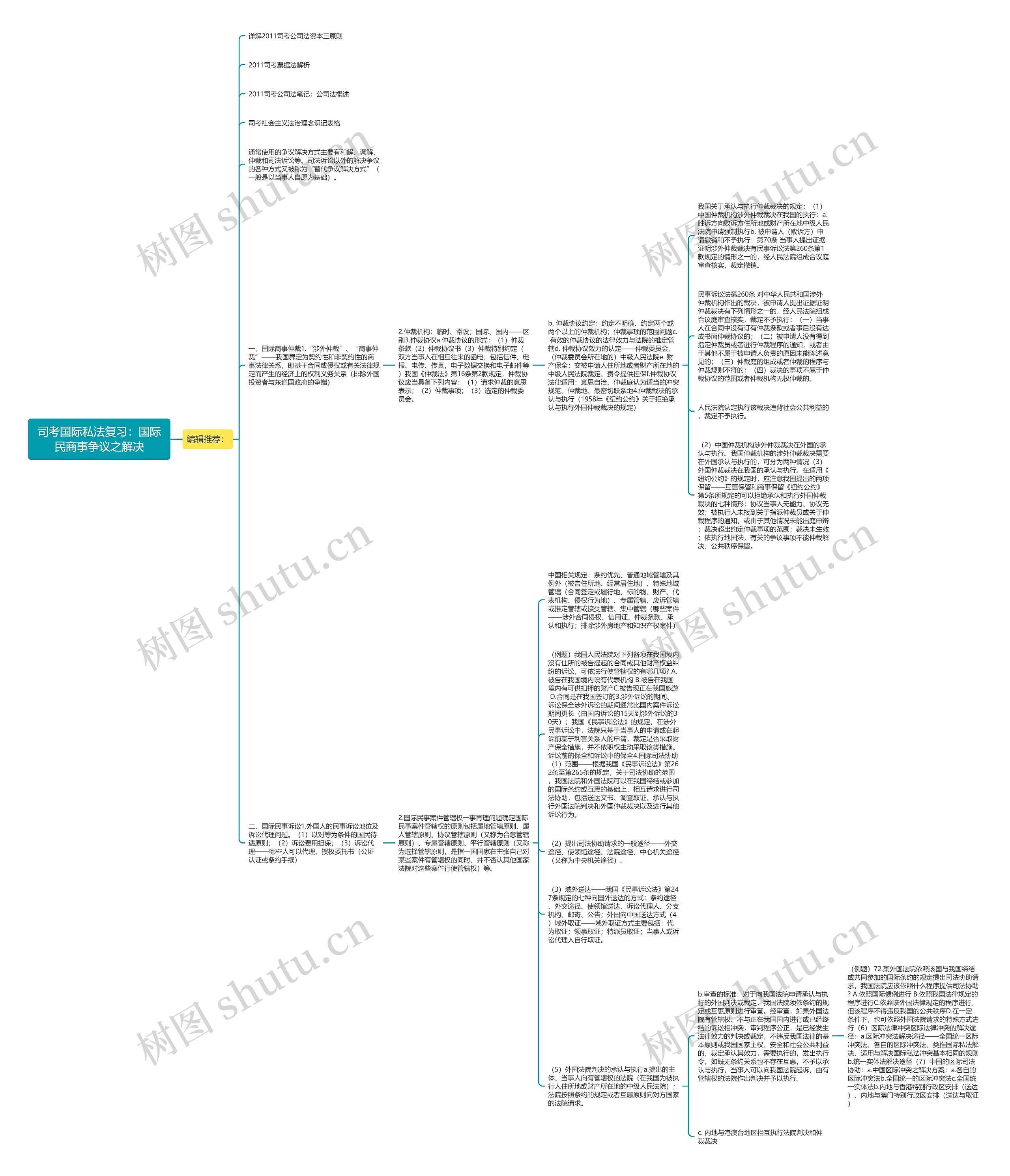 司考国际私法复习：国际民商事争议之解决思维导图
