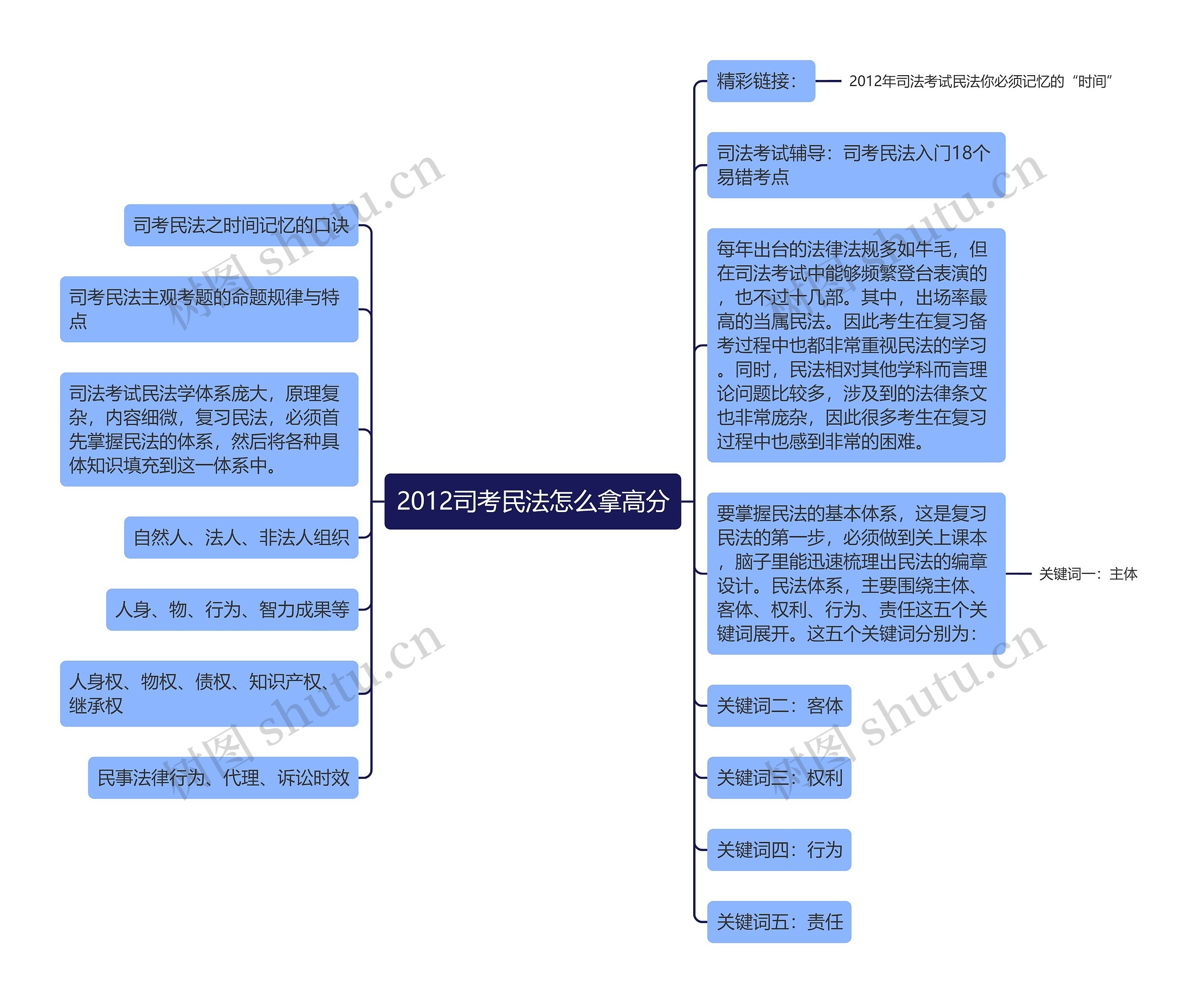 2012司考民法怎么拿高分