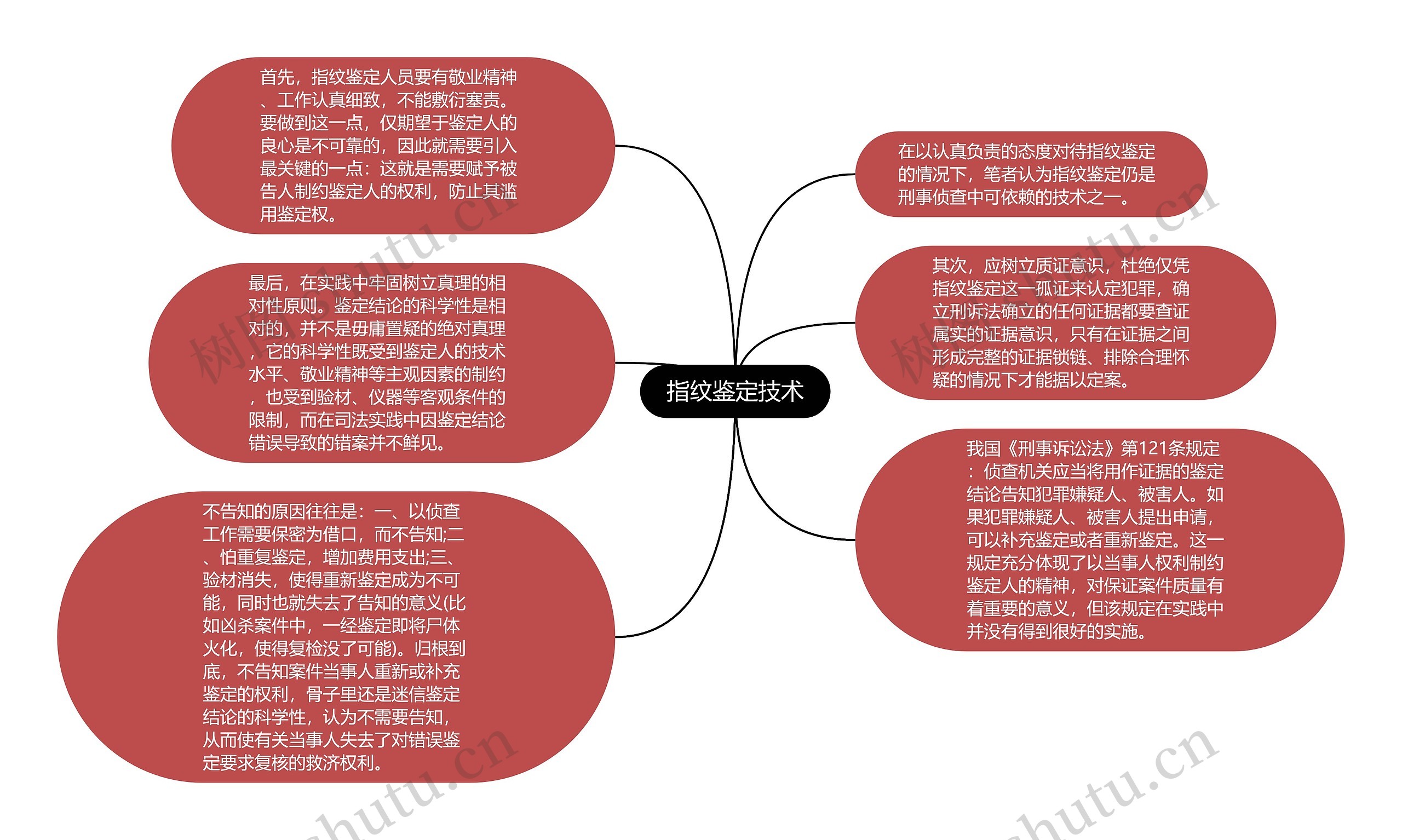 指纹鉴定技术思维导图