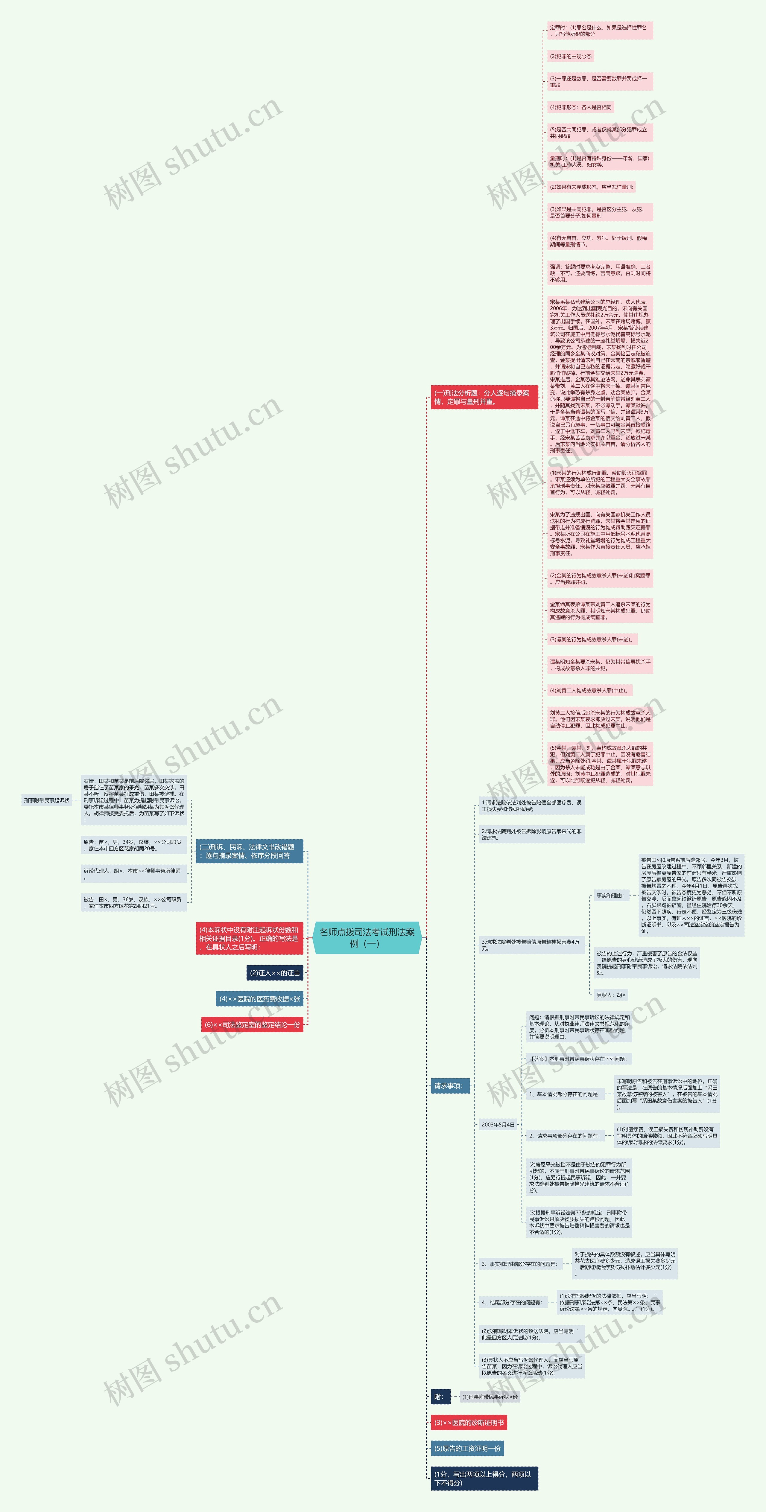 名师点拨司法考试刑法案例（一）思维导图