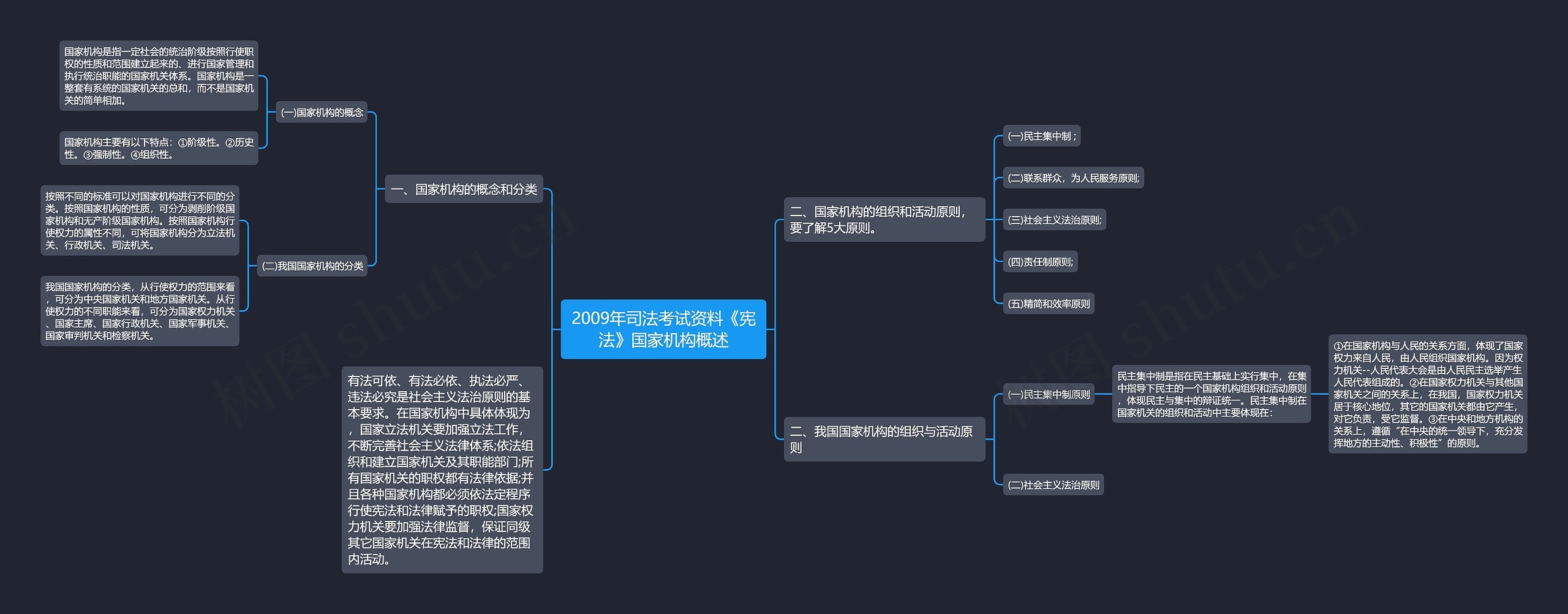 2009年司法考试资料《宪法》国家机构概述思维导图