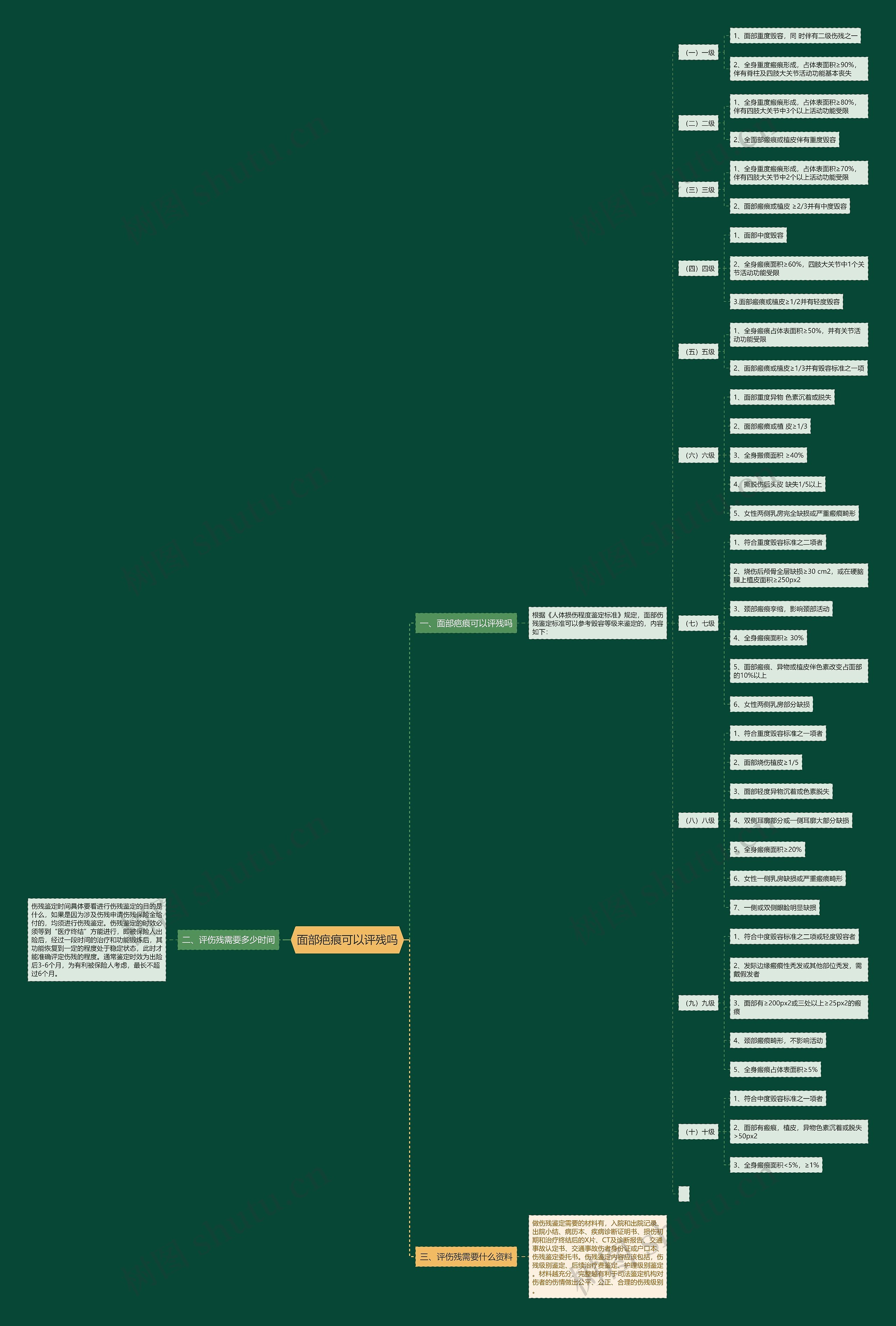 面部疤痕可以评残吗思维导图
