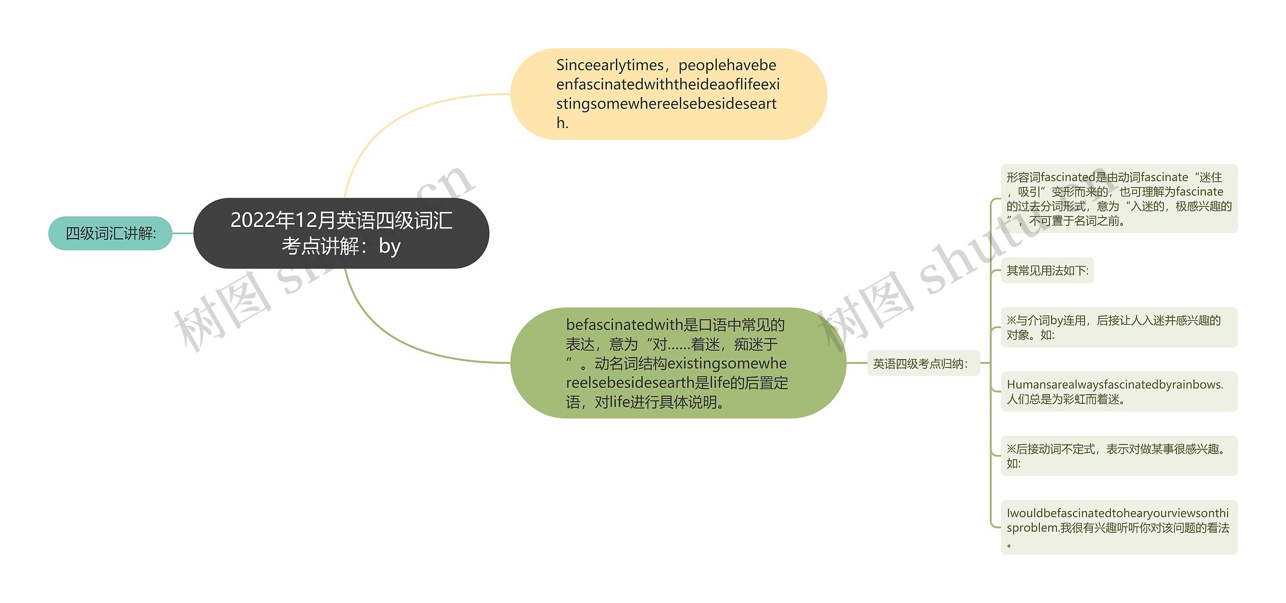 2022年12月英语四级词汇考点讲解：by思维导图