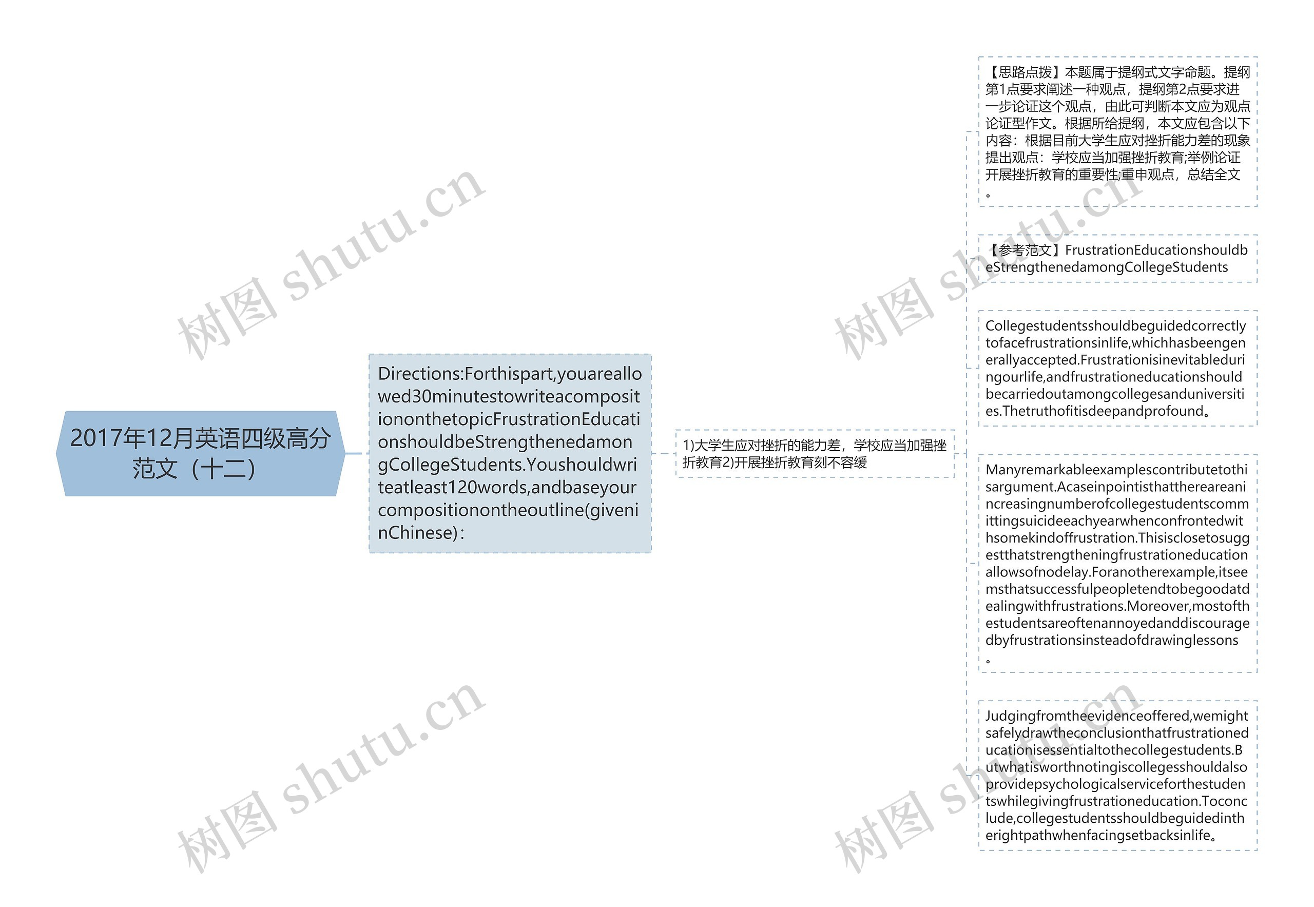 2017年12月英语四级高分范文（十二）思维导图