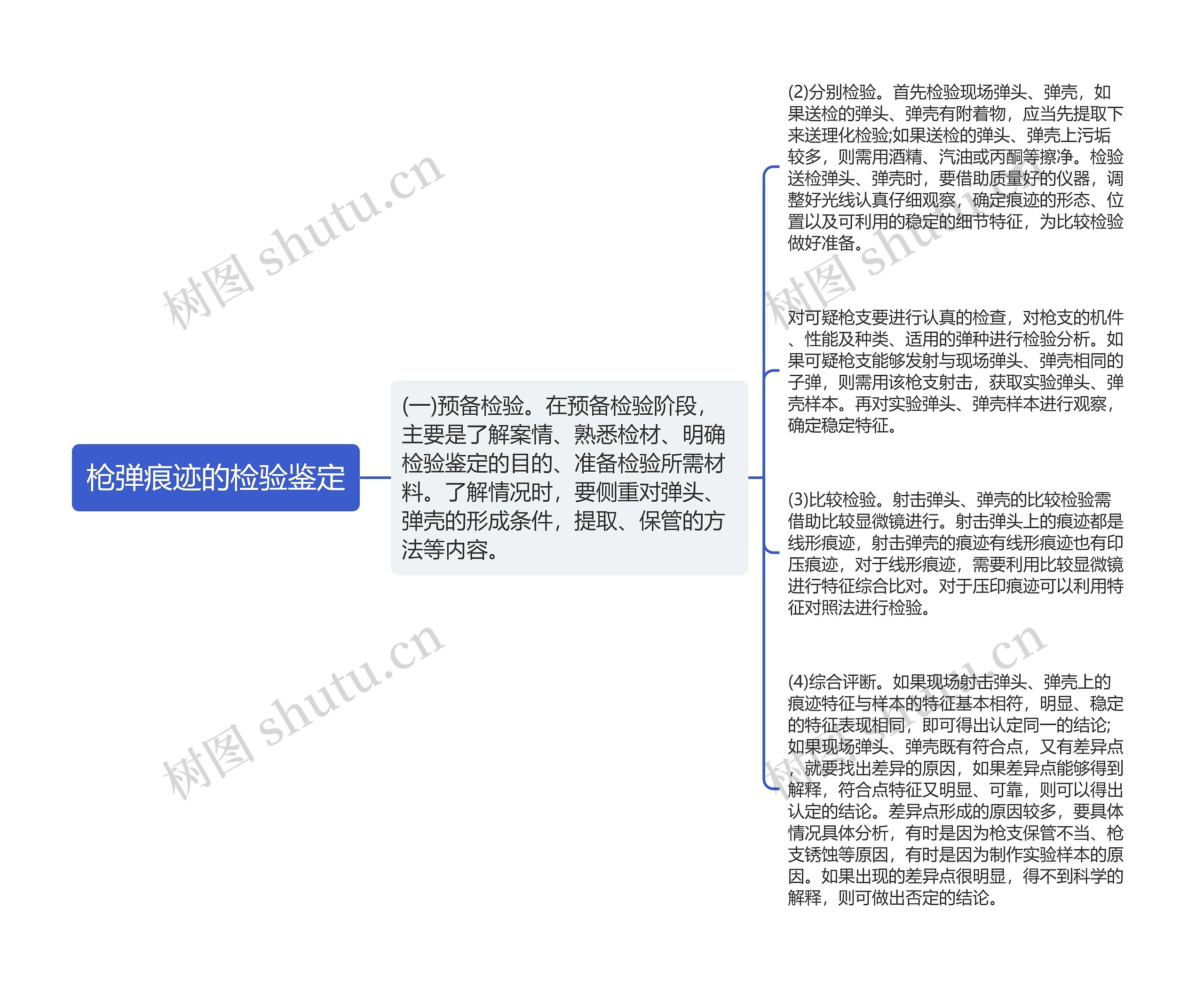 枪弹痕迹的检验鉴定思维导图