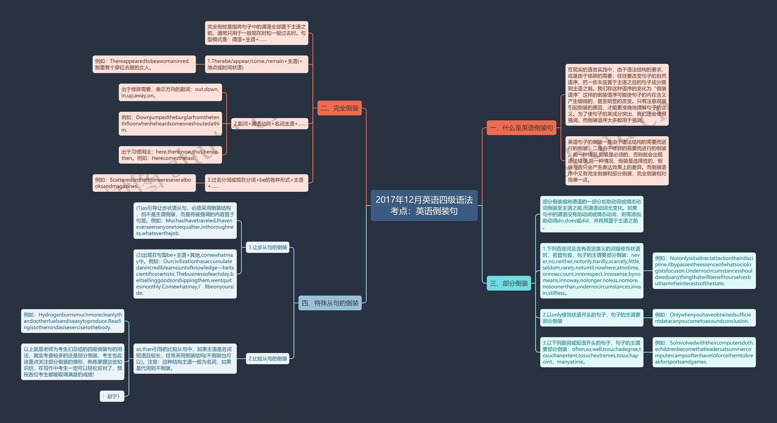 2017年12月英语四级语法考点：英语倒装句思维导图