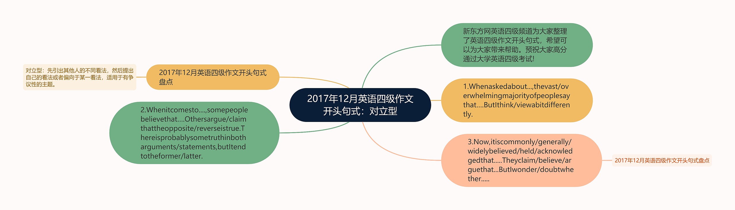 2017年12月英语四级作文开头句式：对立型思维导图