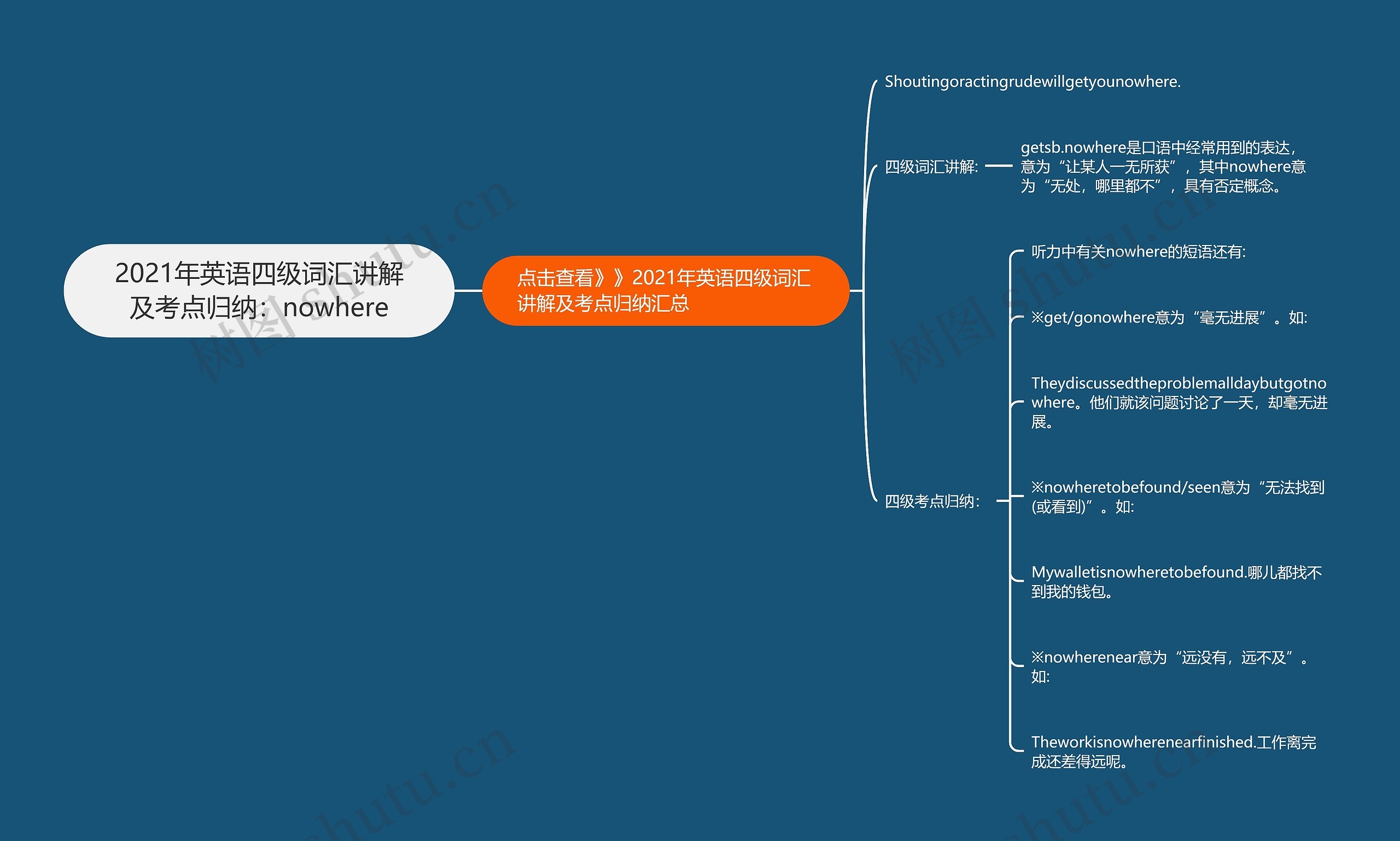 2021年英语四级词汇讲解及考点归纳：nowhere思维导图