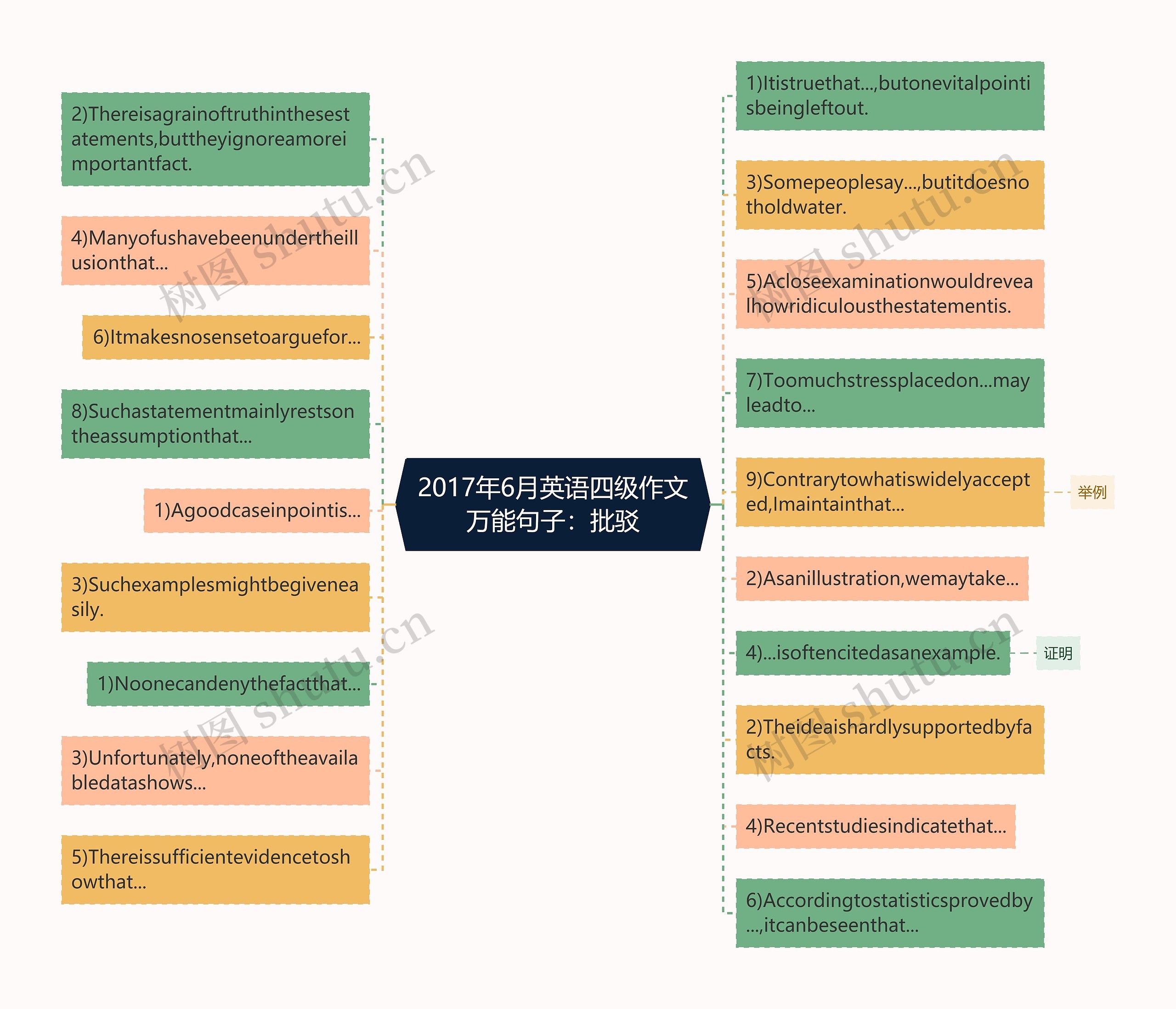 2017年6月英语四级作文万能句子：批驳思维导图