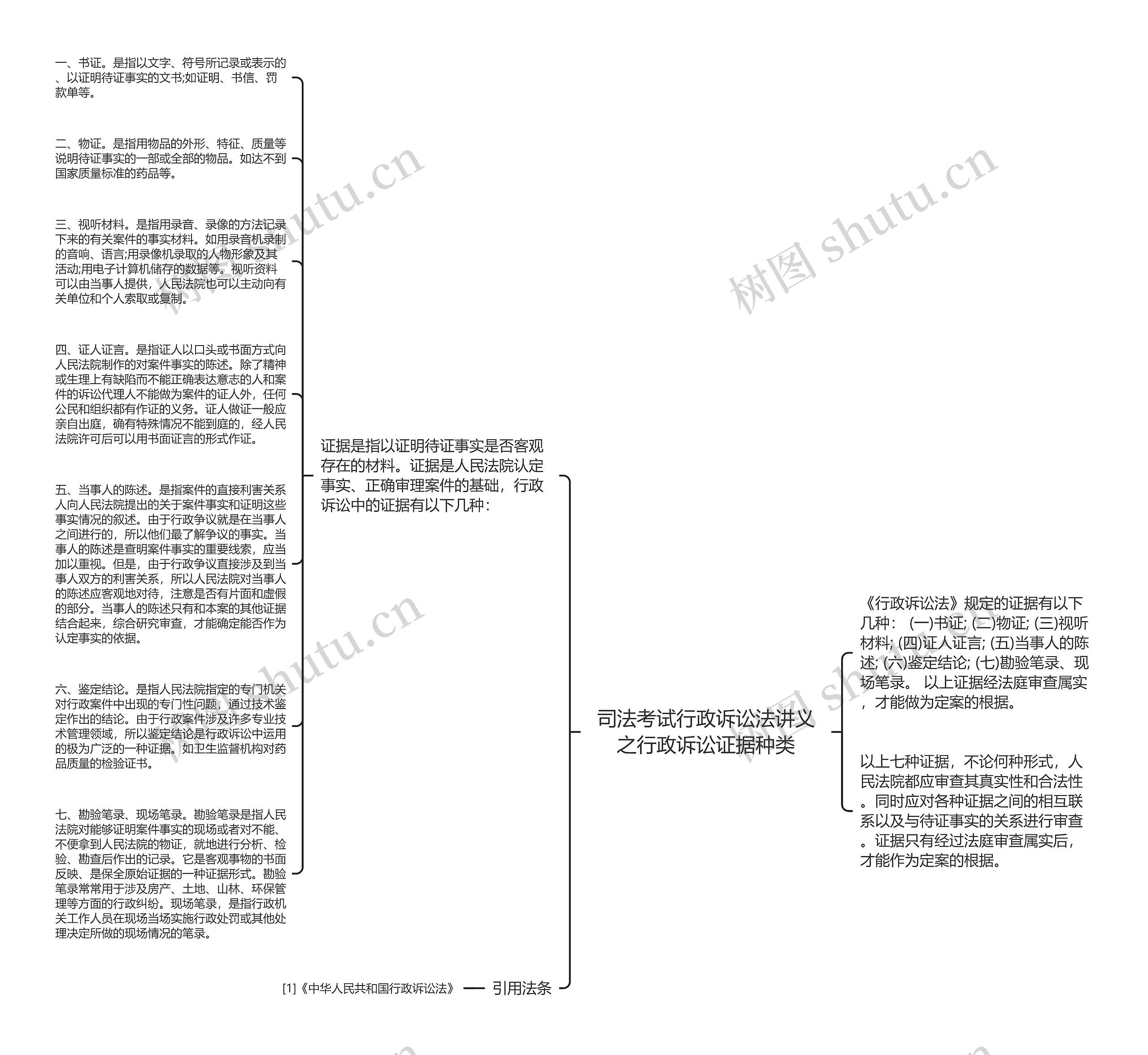 司法考试行政诉讼法讲义之行政诉讼证据种类